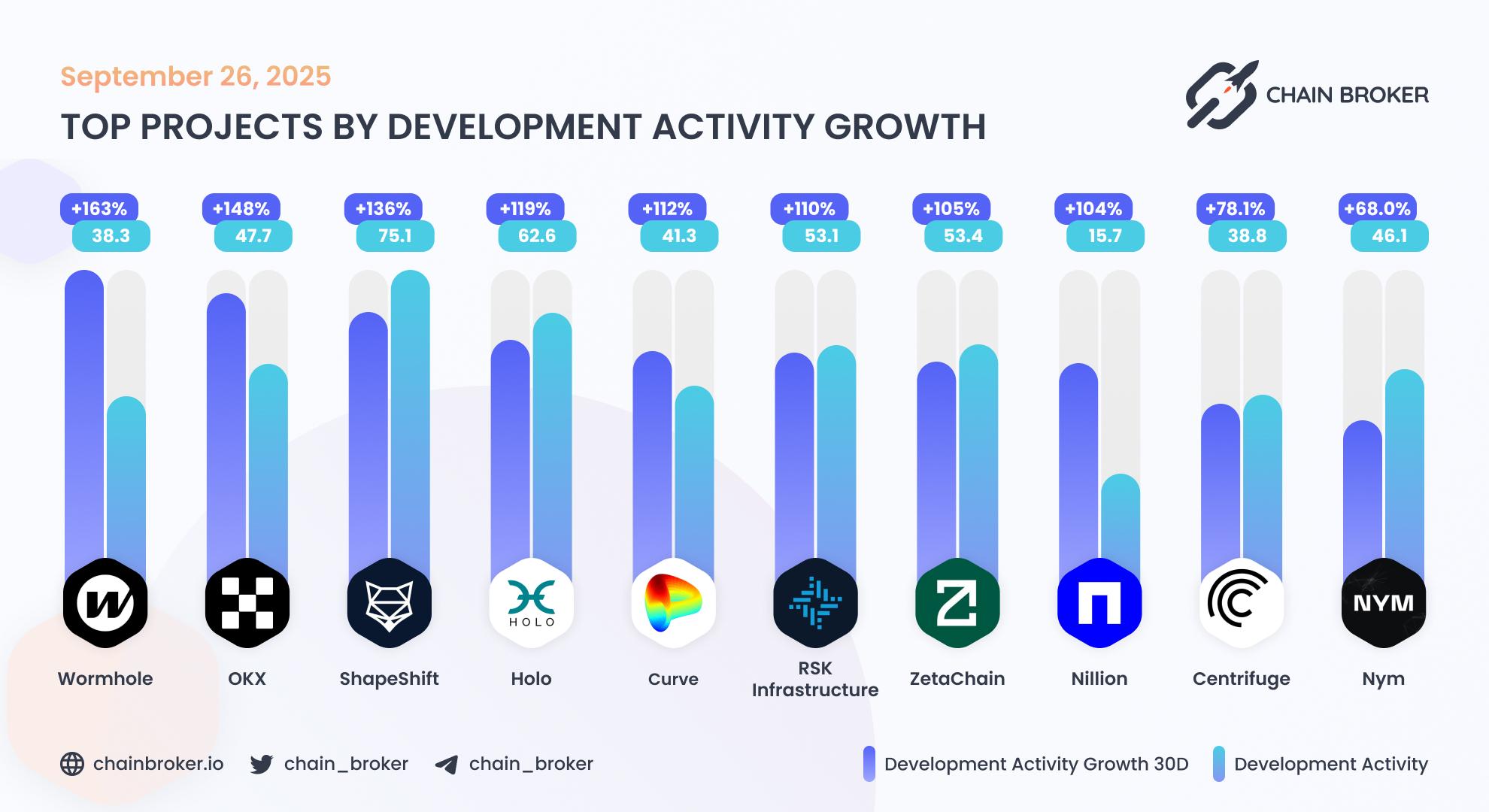 Top projects by development activity Top projects by development activity