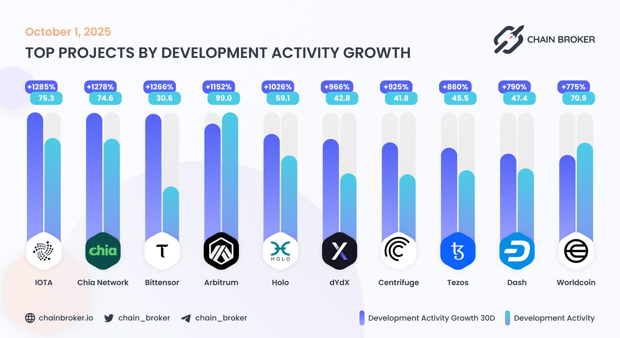 Top projects by development activity Top projects by development activity