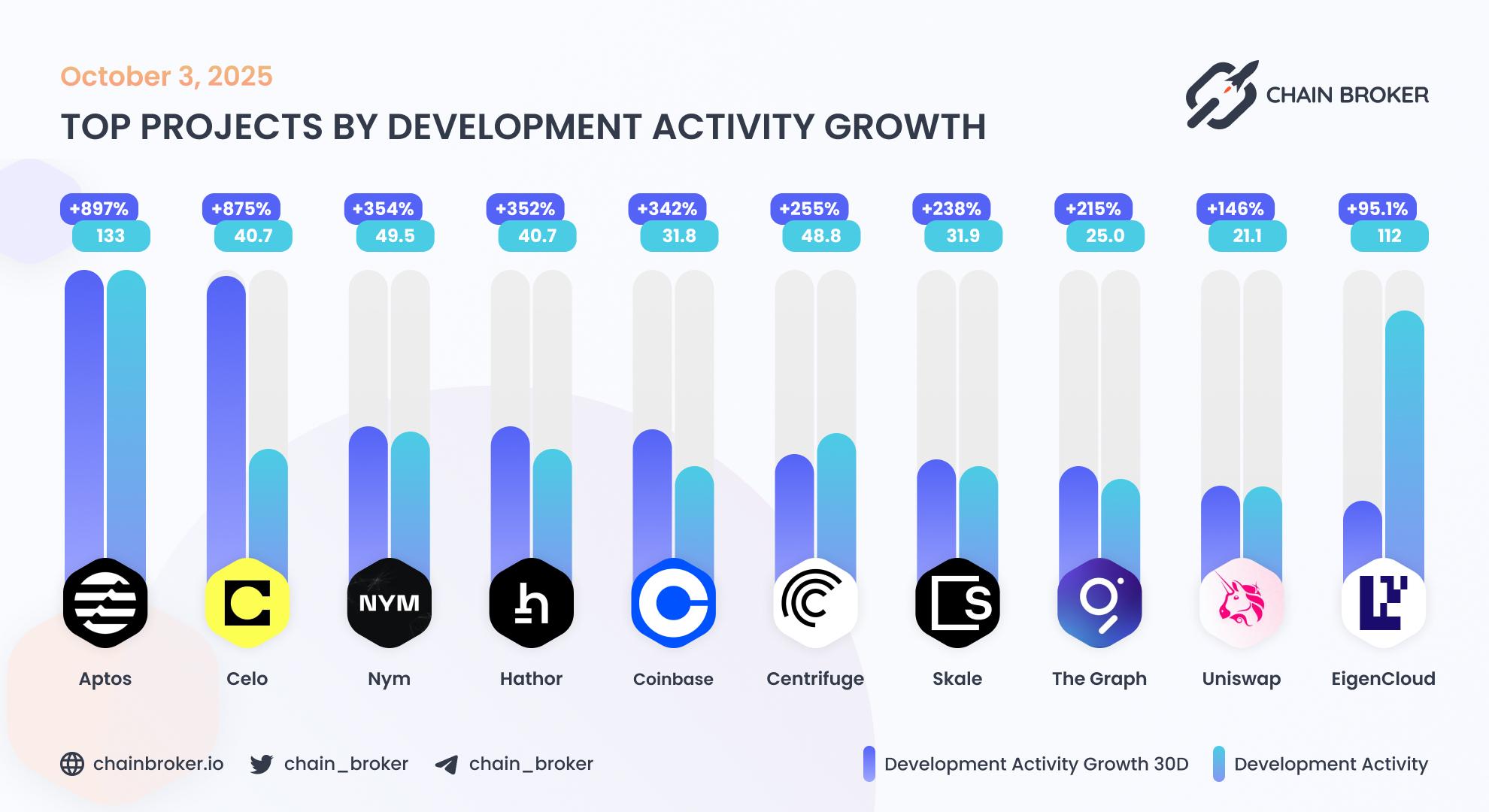 Top projects by development activity Top projects by development activity