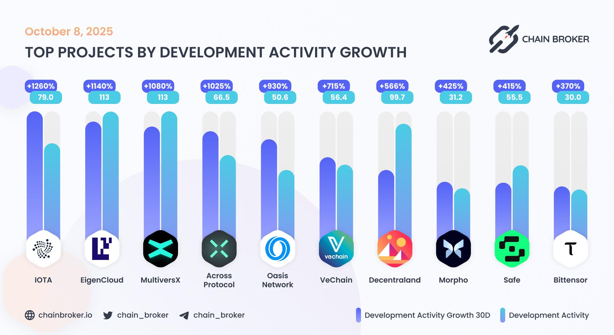 Top projects by development activity Top projects by development activity