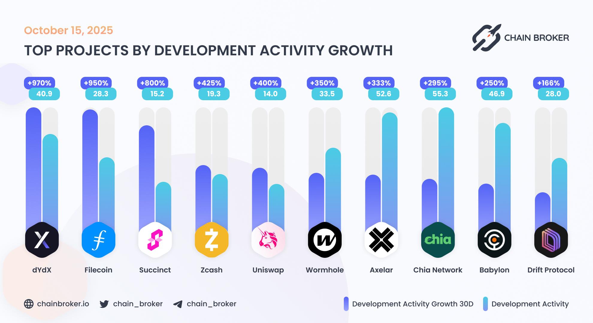 Top projects by development activity Top projects by development activity