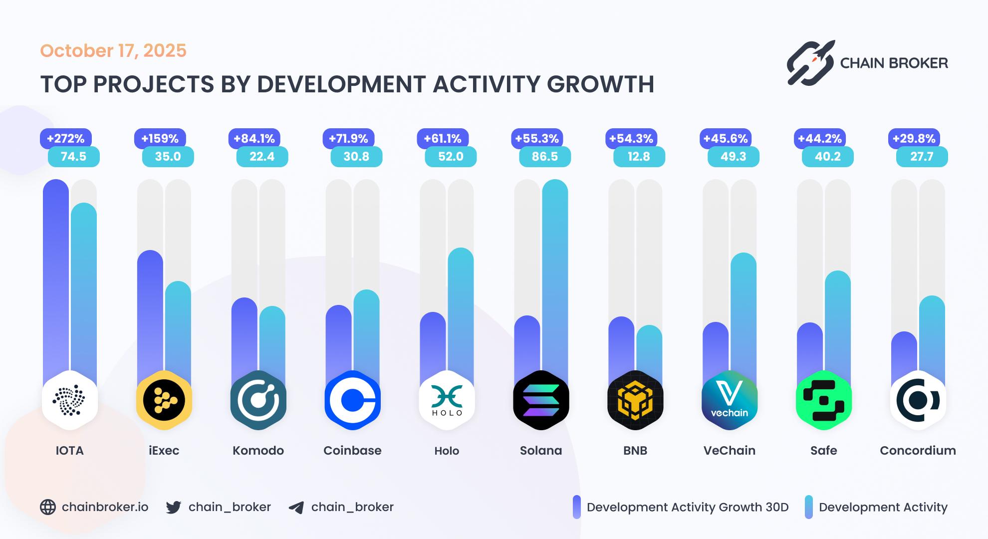 Top projects by development activity Top projects by development activity