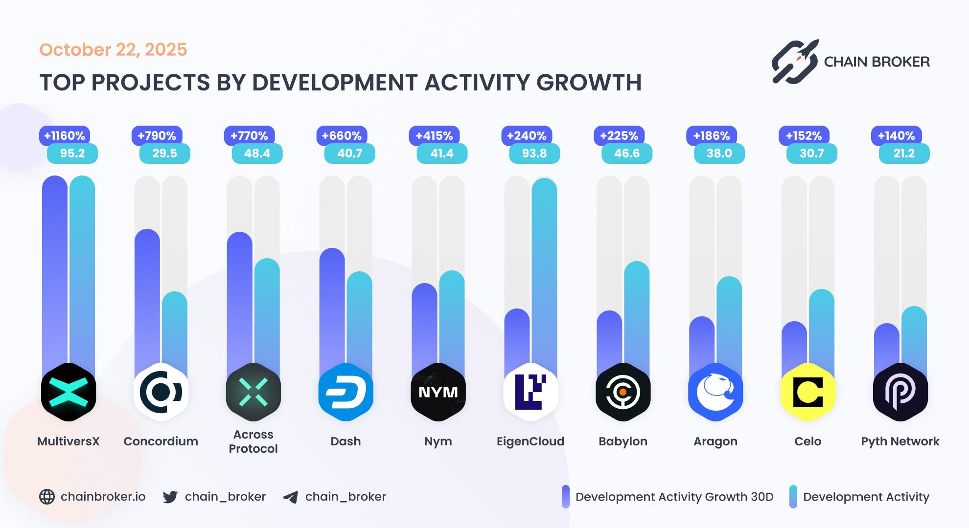Top projects by development activity Top projects by development activity