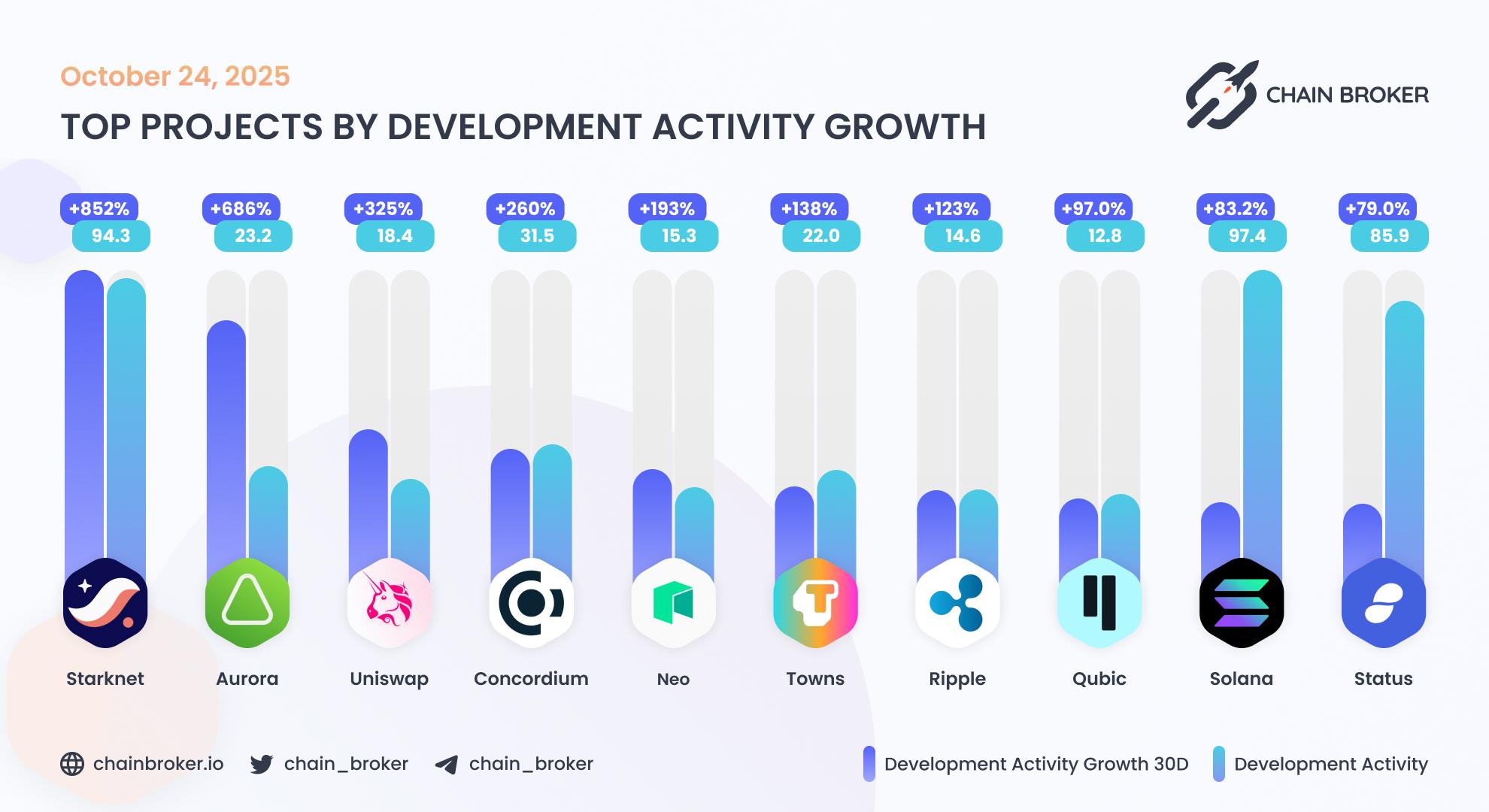 Top projects by development activity Top projects by development activity