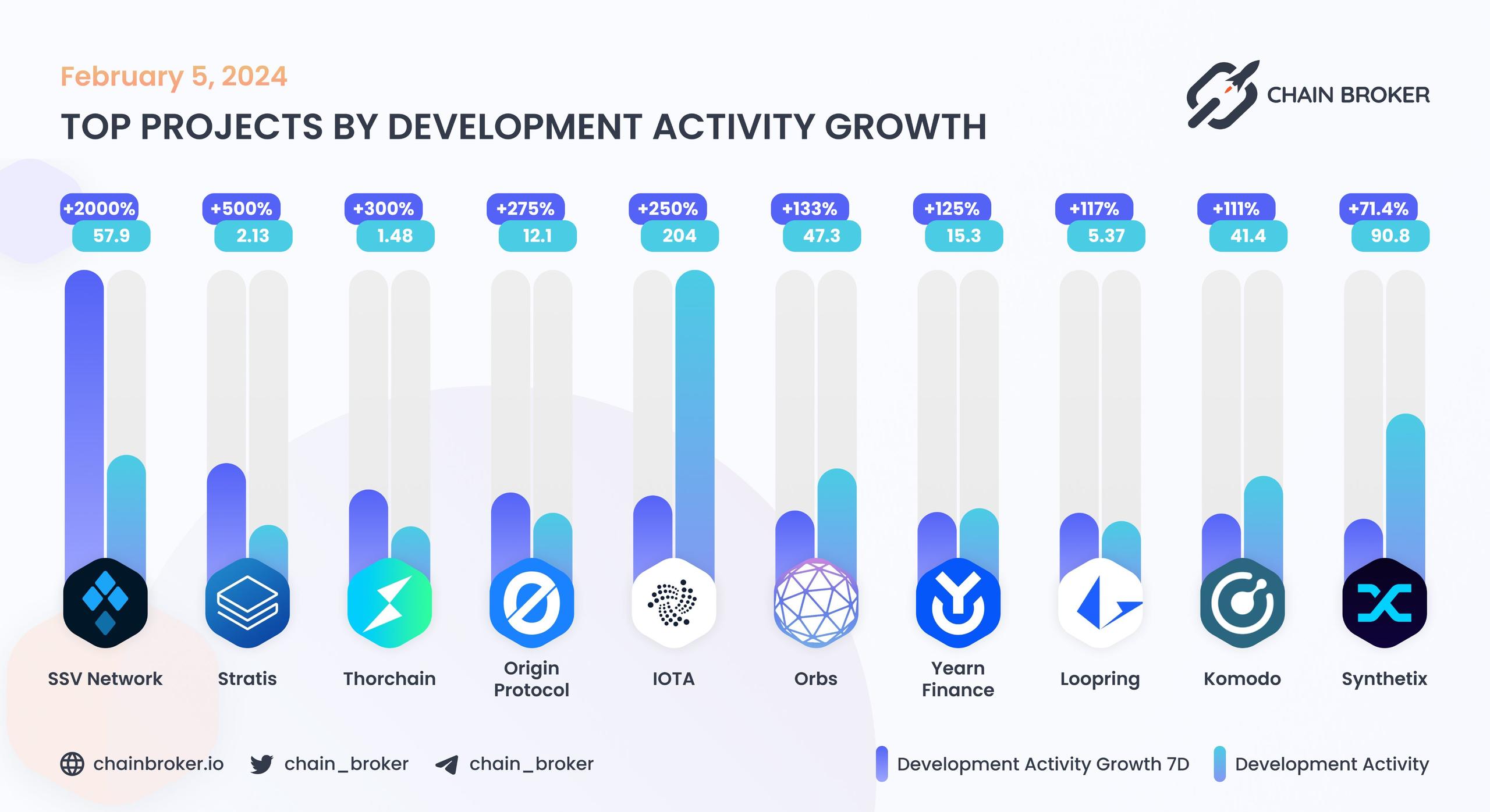 Top projects by development activity growth Top projects by development activity growth