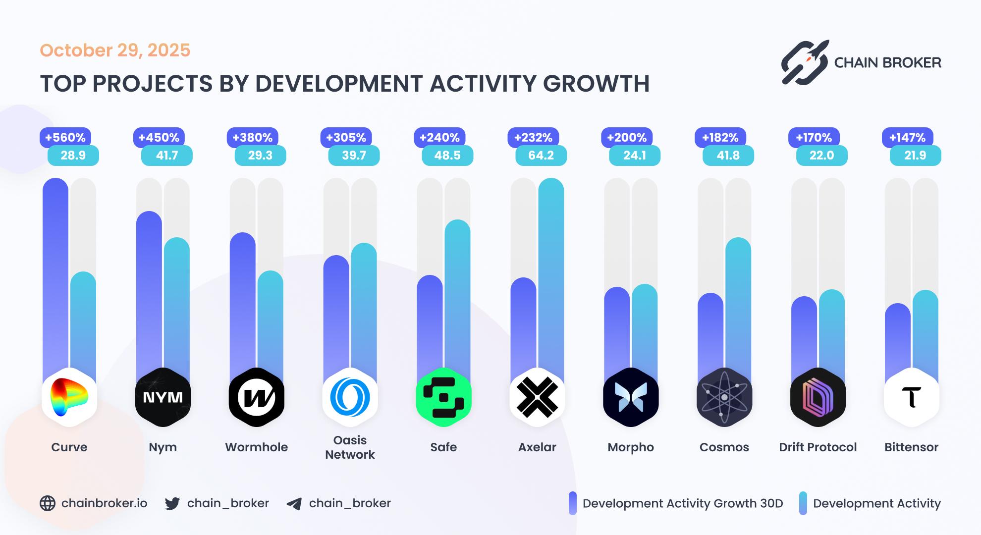 Top projects by development activity Top projects by development activity