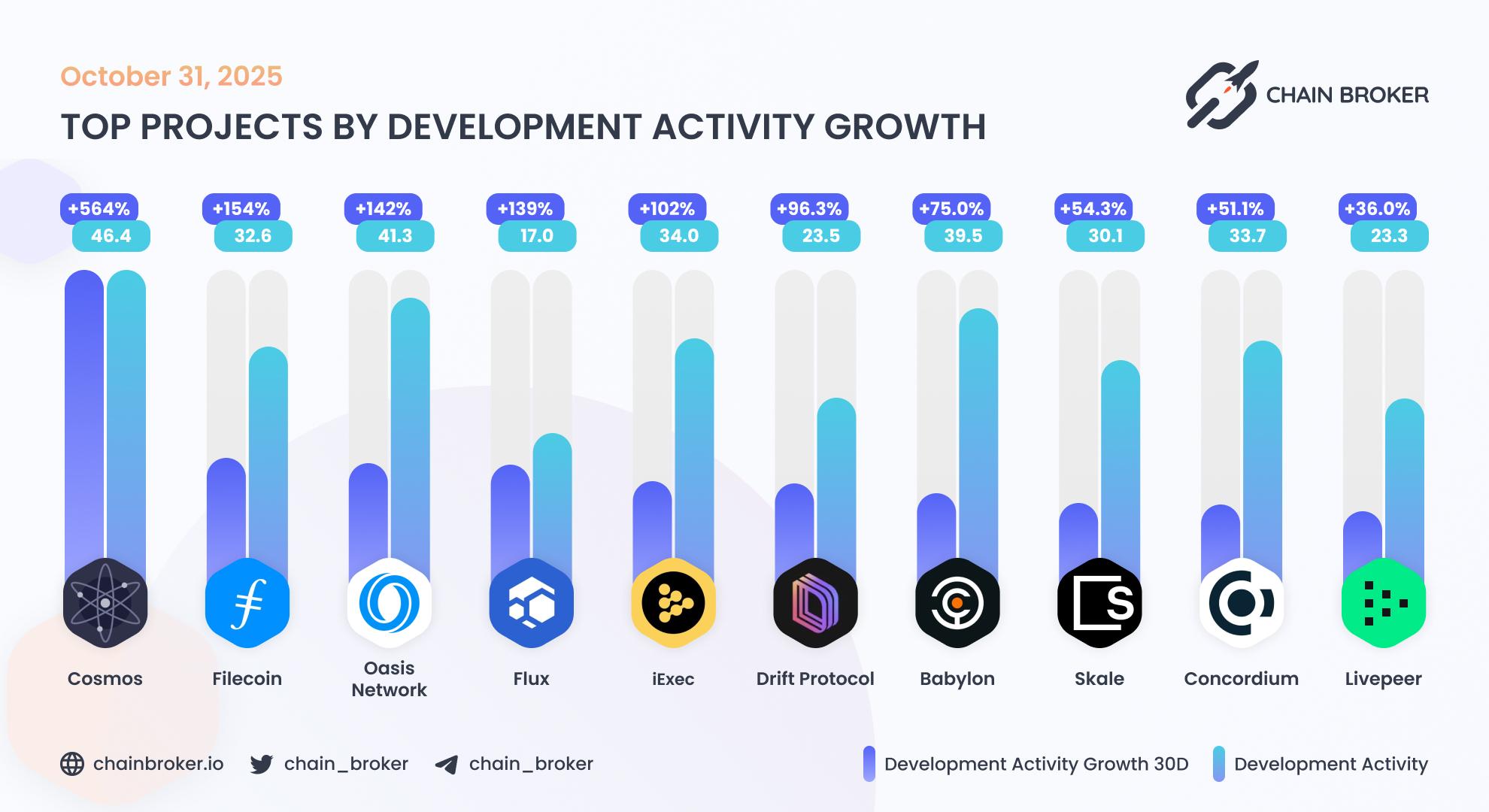 Top projects by development activity Top projects by development activity