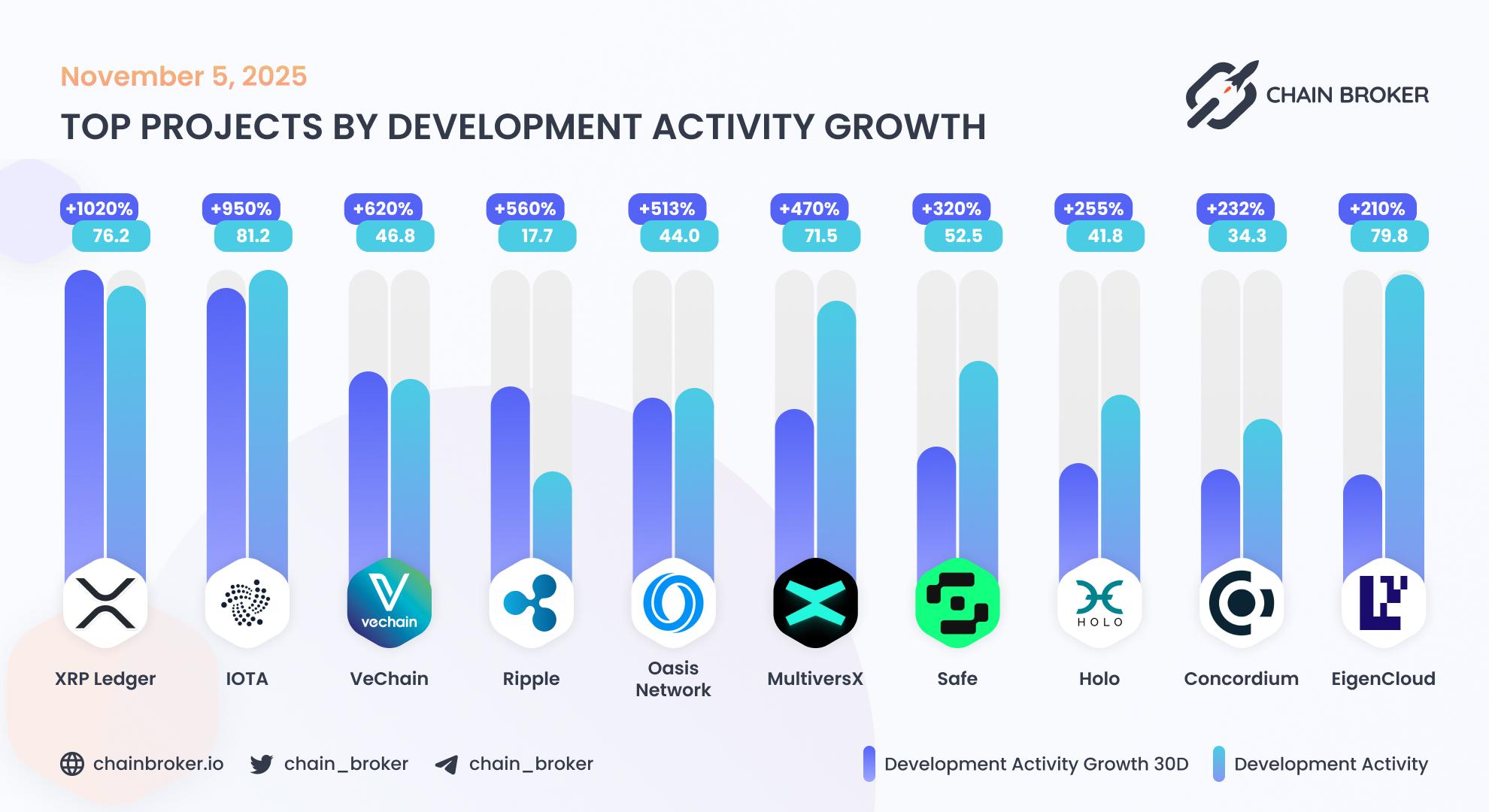 Top projects by development activity Top projects by development activity