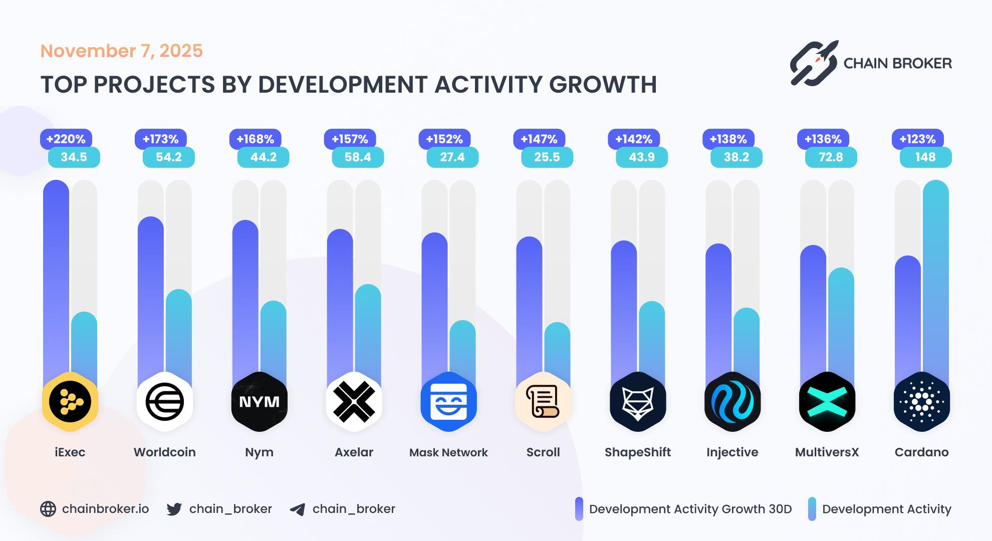 Top projects by development activity Top projects by development activity