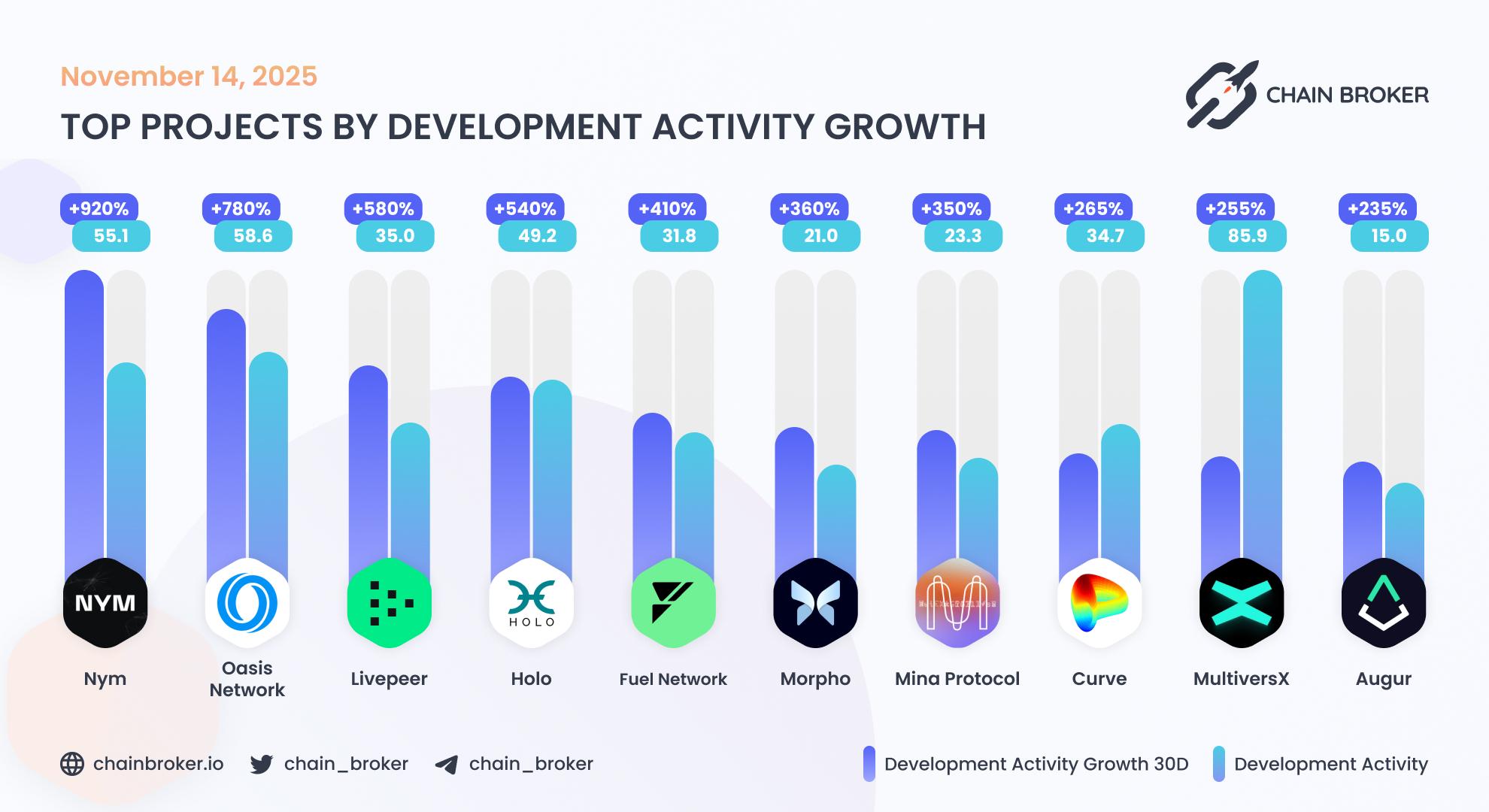 Top projects by development activity Top projects by development activity