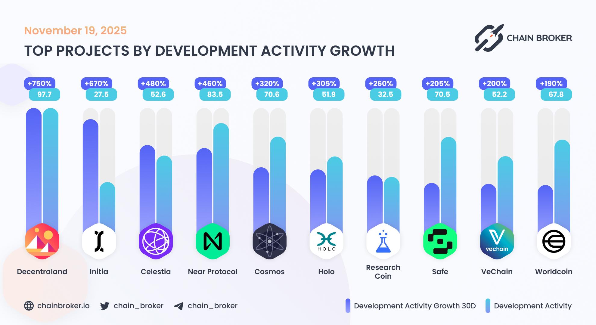 Top projects by development activity Top projects by development activity