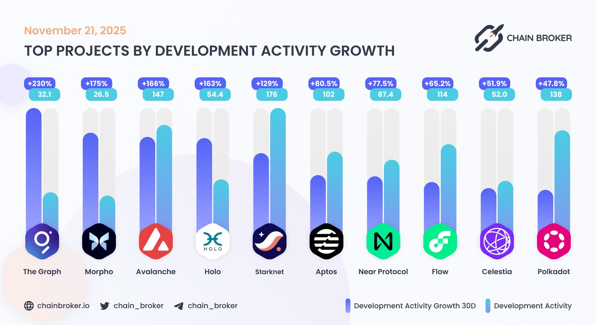 Top projects by development activity Top projects by development activity