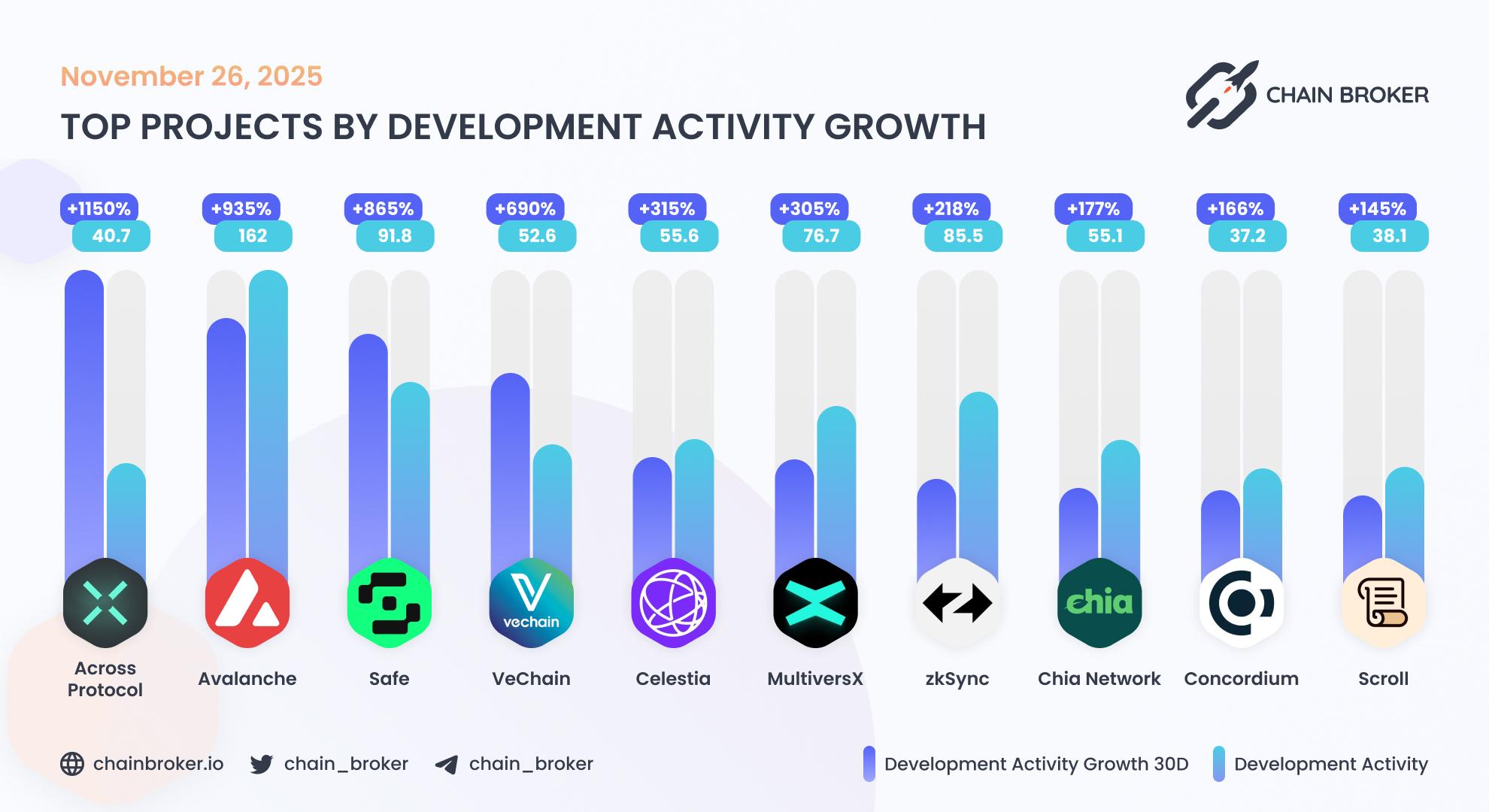 Top projects by development activity Top projects by development activity