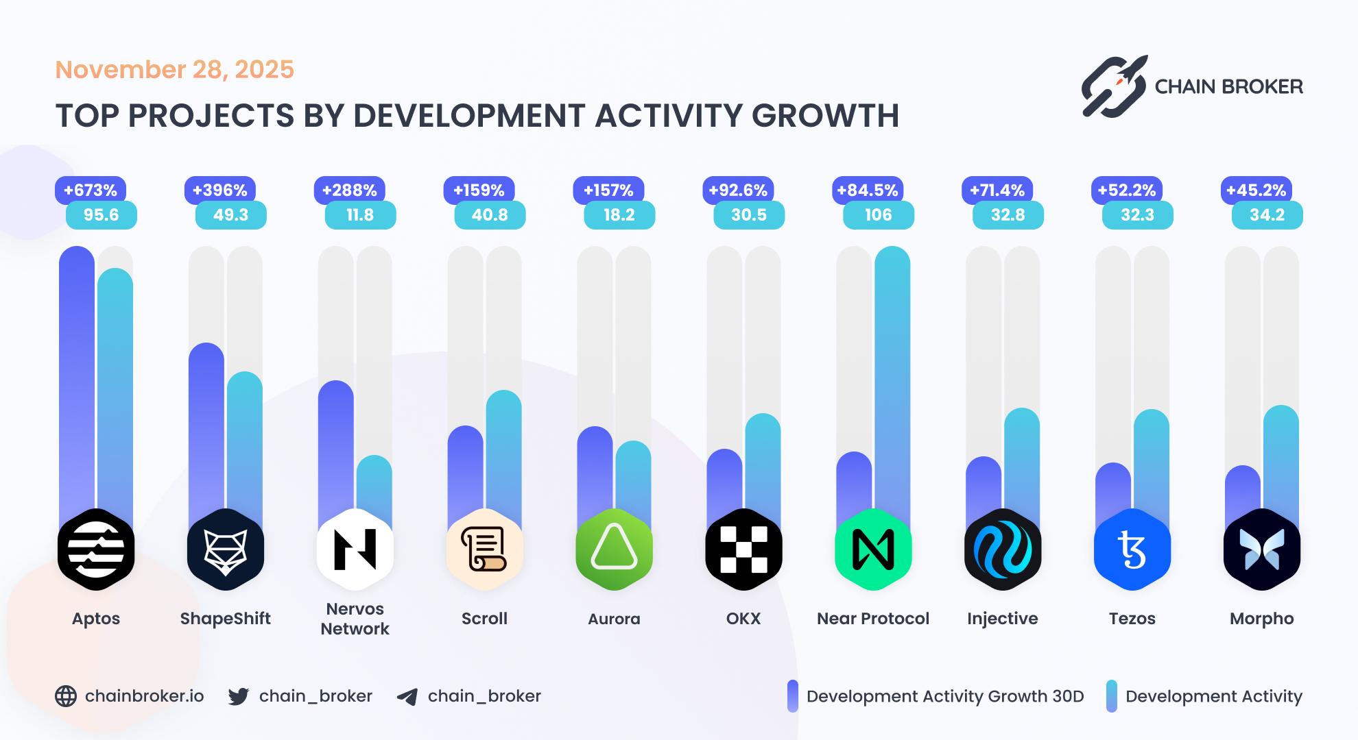 Top projects by development activity Top projects by development activity