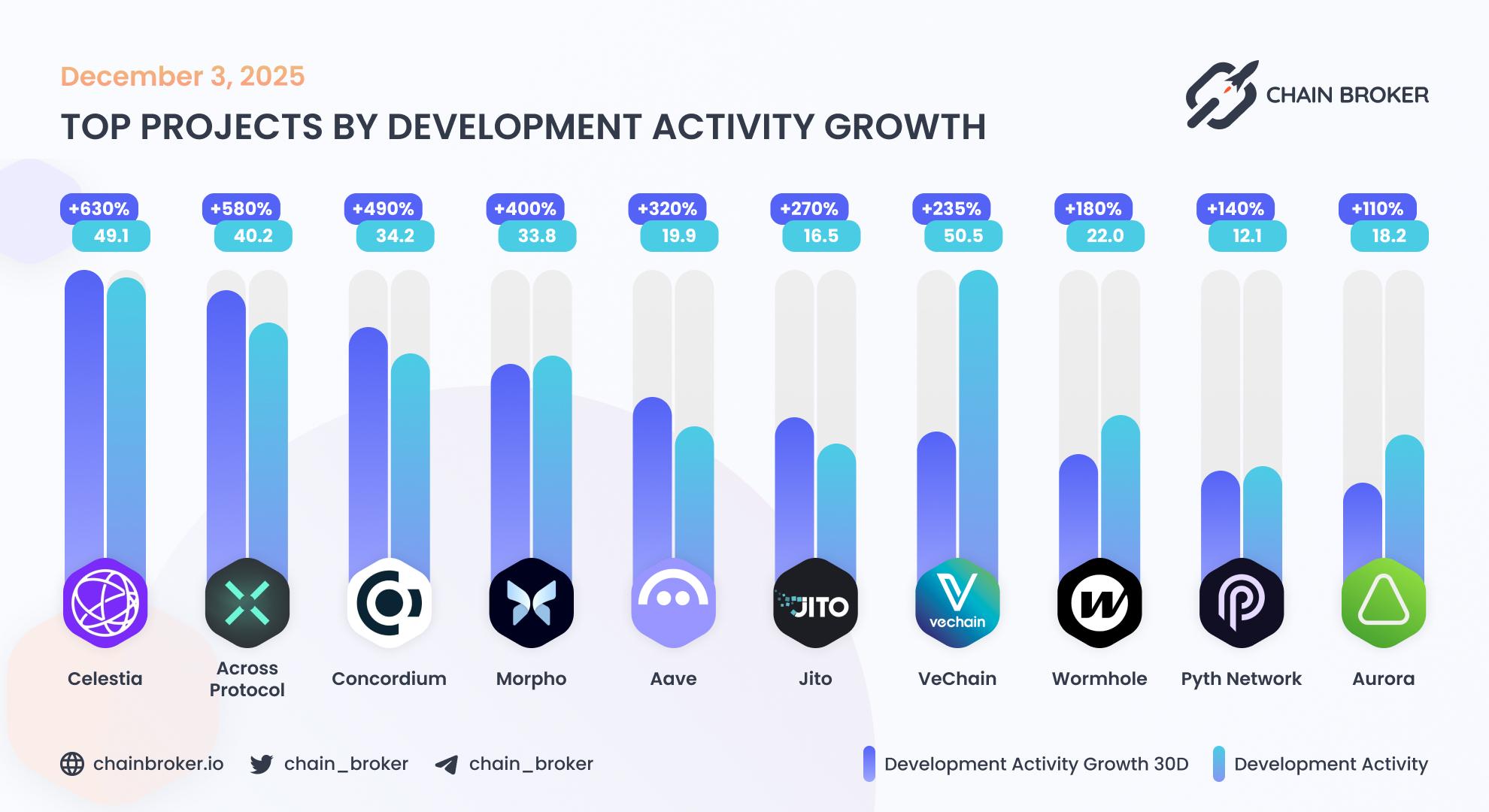 Top projects by development activity Top projects by development activity