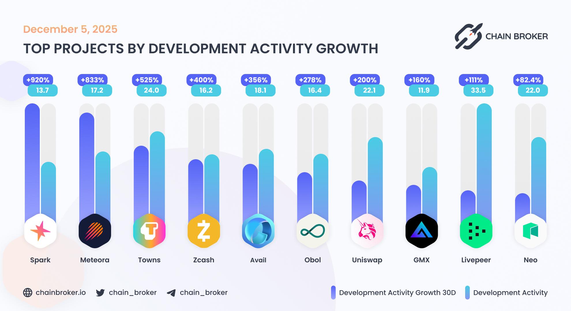 Top projects by development activity Top projects by development activity