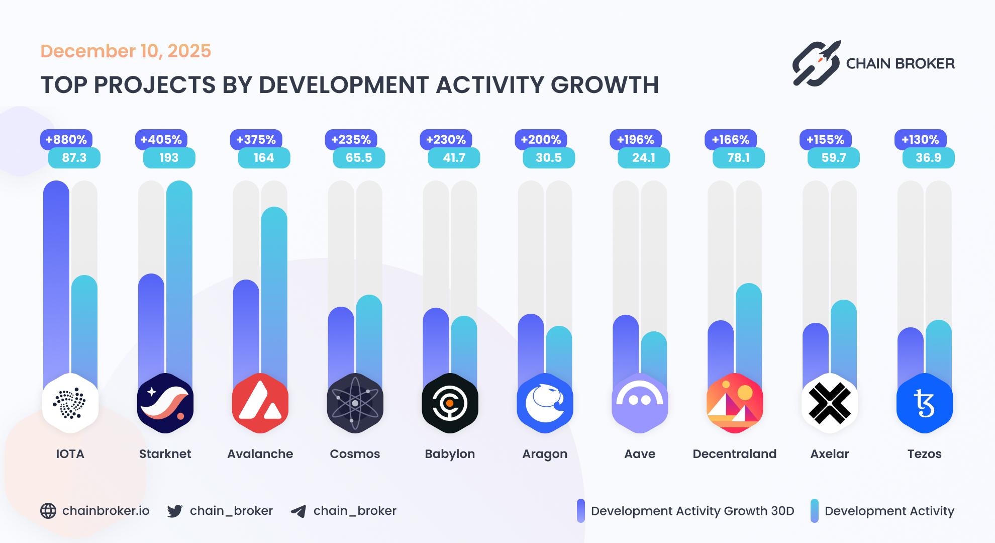 Top projects by development activity Top projects by development activity