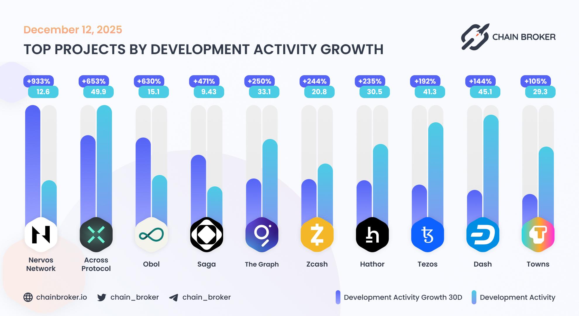 Top projects by development activity Top projects by development activity