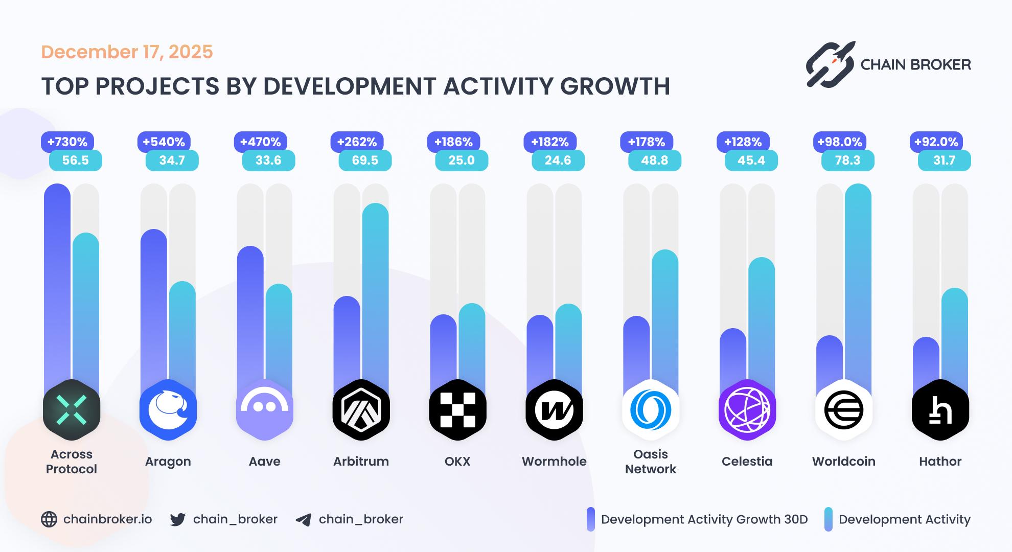 Top projects by development activity Top projects by development activity
