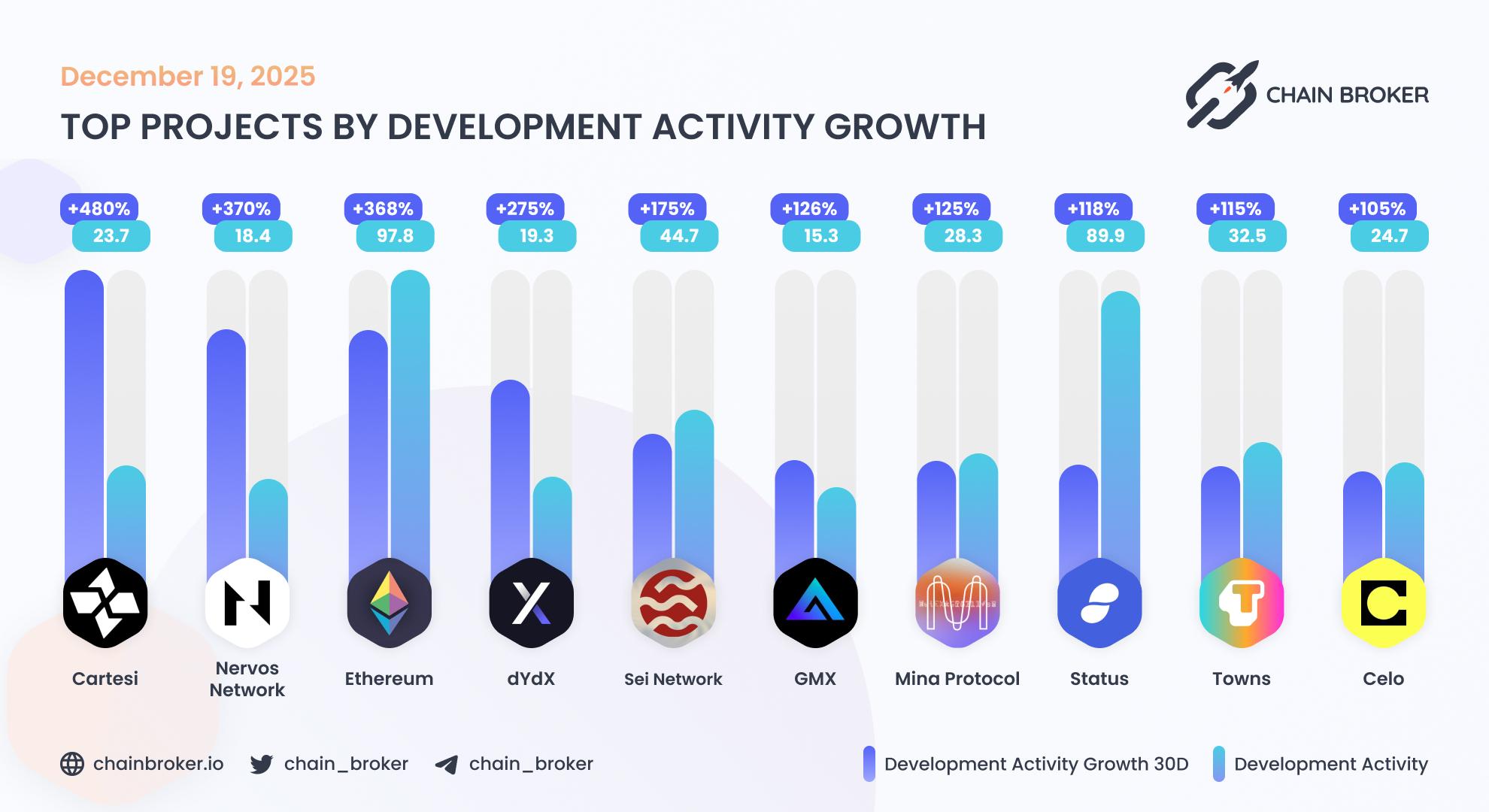Top projects by development activity Top projects by development activity