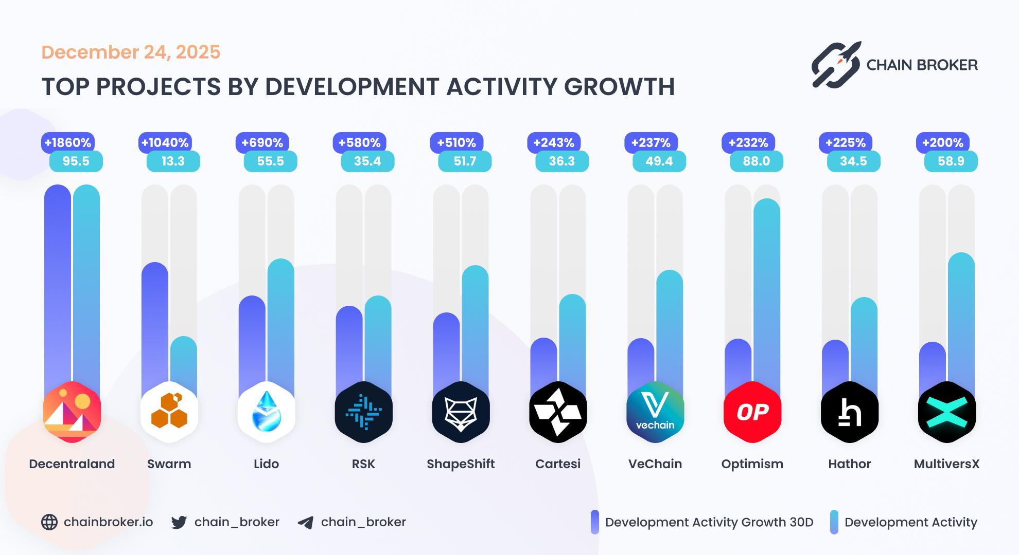 Top projects by development activity Top projects by development activity