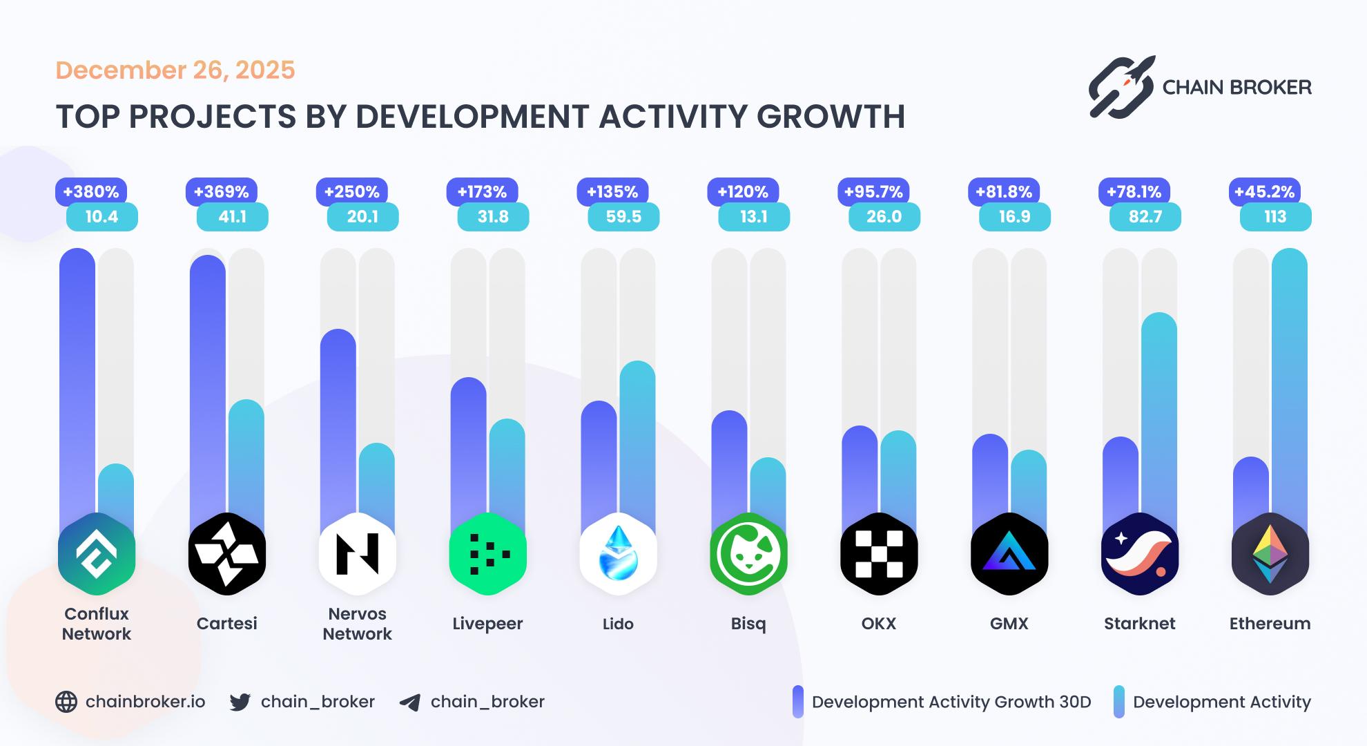 Top projects by development activity Top projects by development activity