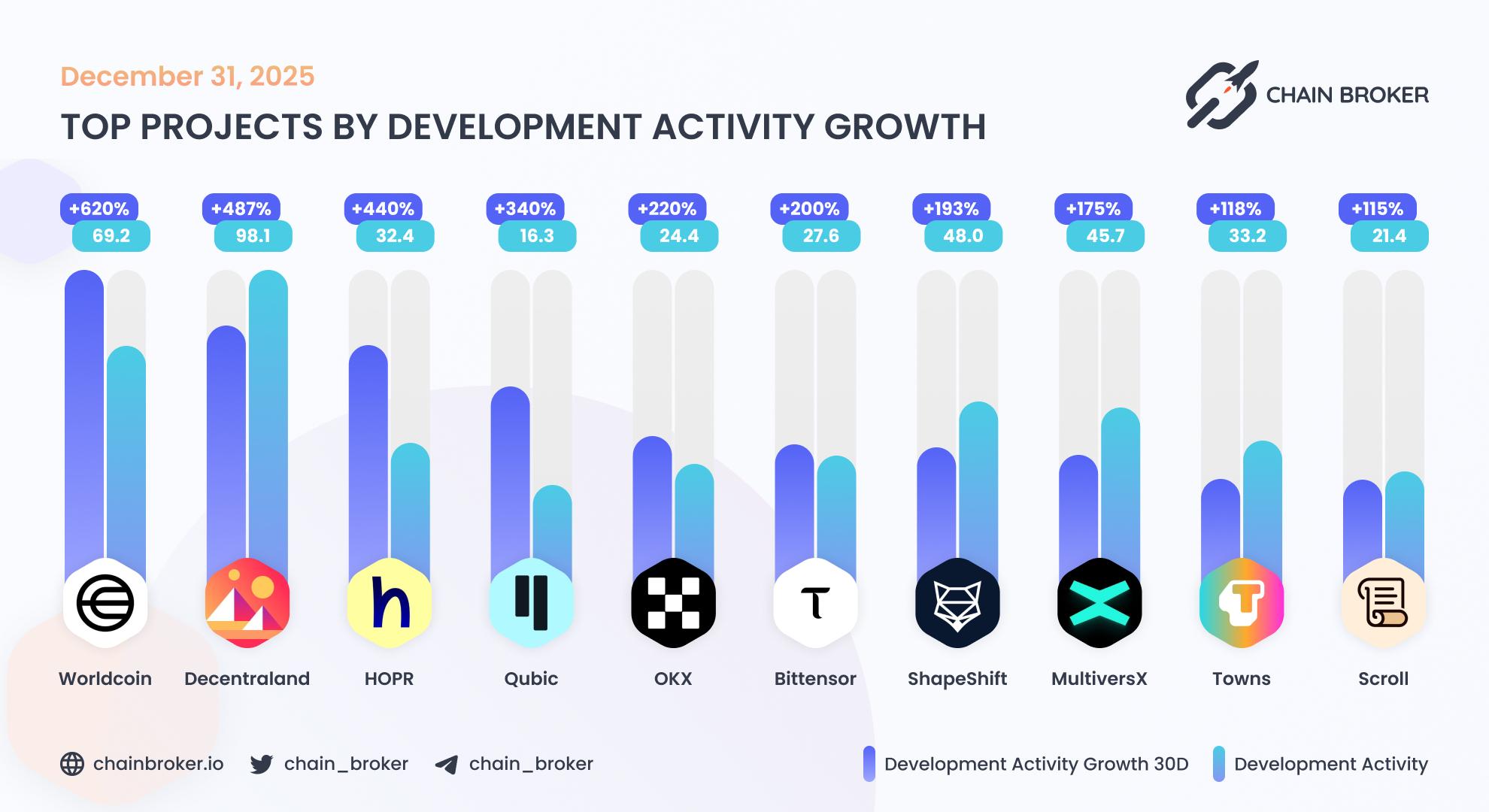 Top projects by development activity Top projects by development activity