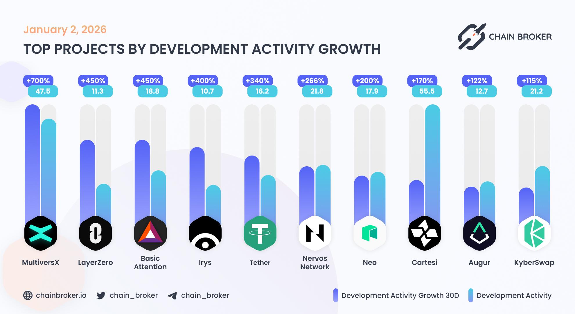 Top projects by development activity Top projects by development activity