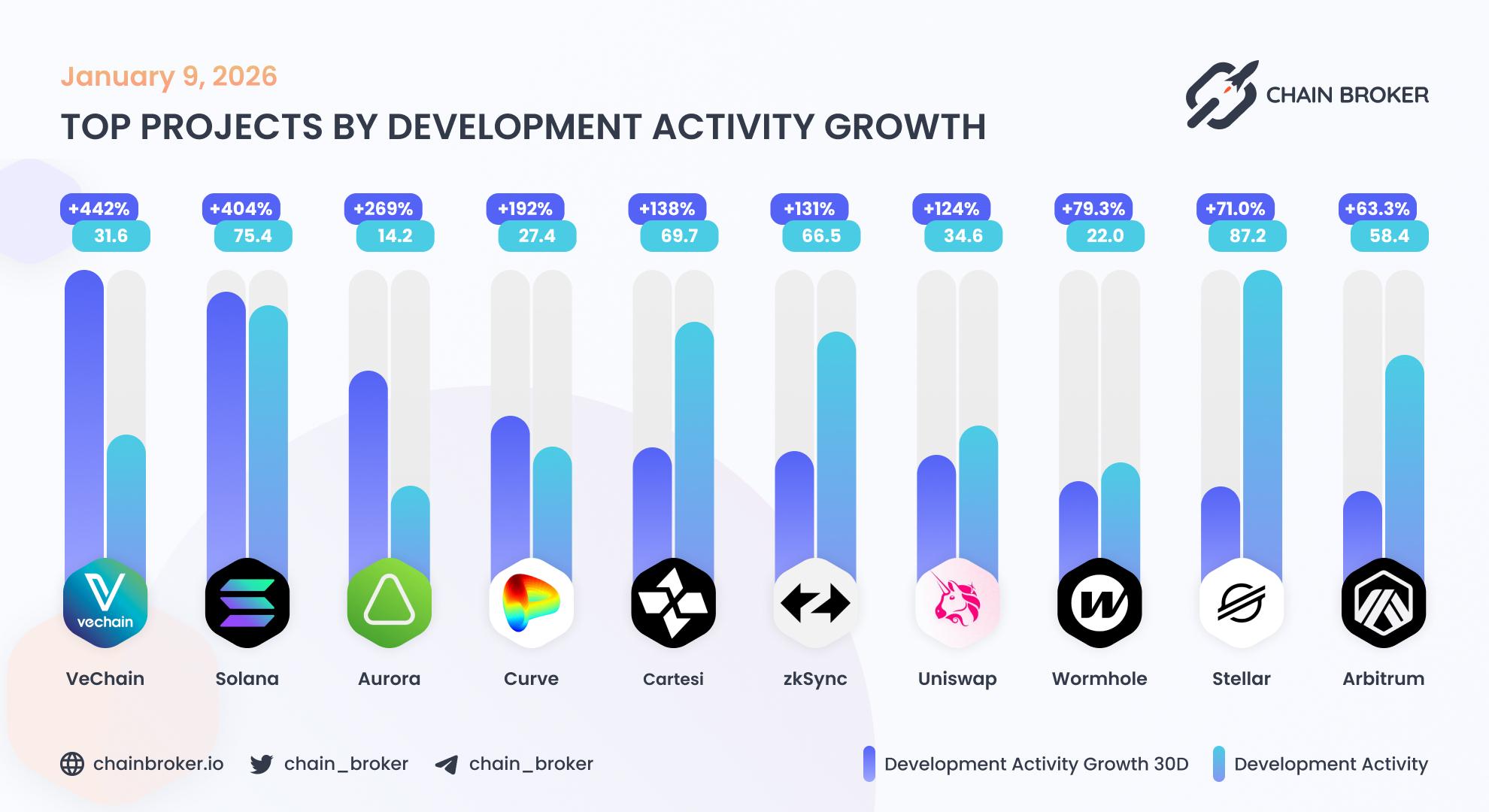 Top projects by development activity Top projects by development activity