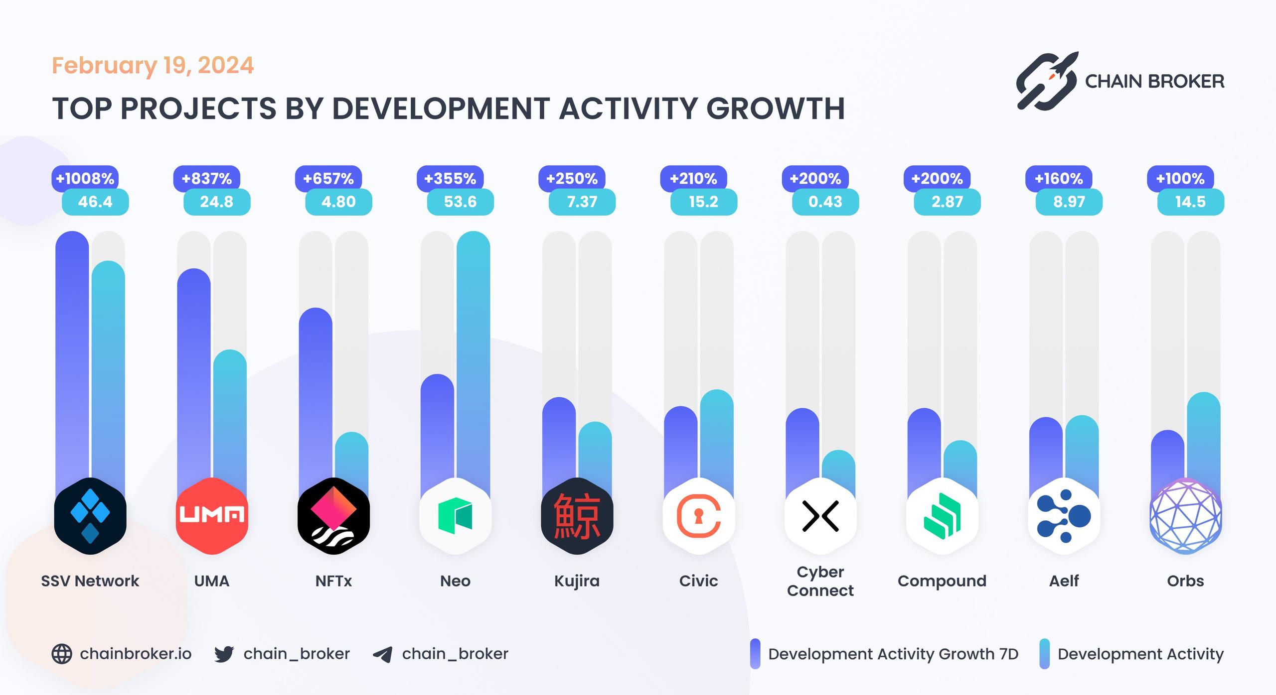 Top projects by development activity growth Top projects by development activity growth