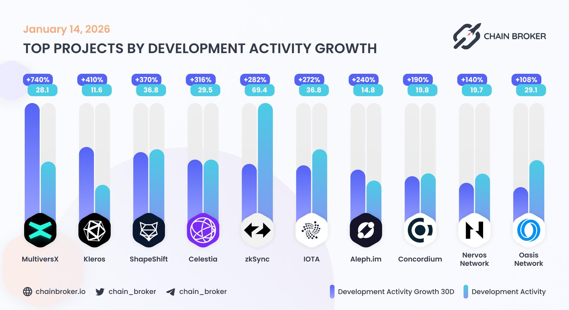 Top projects by development activity Top projects by development activity