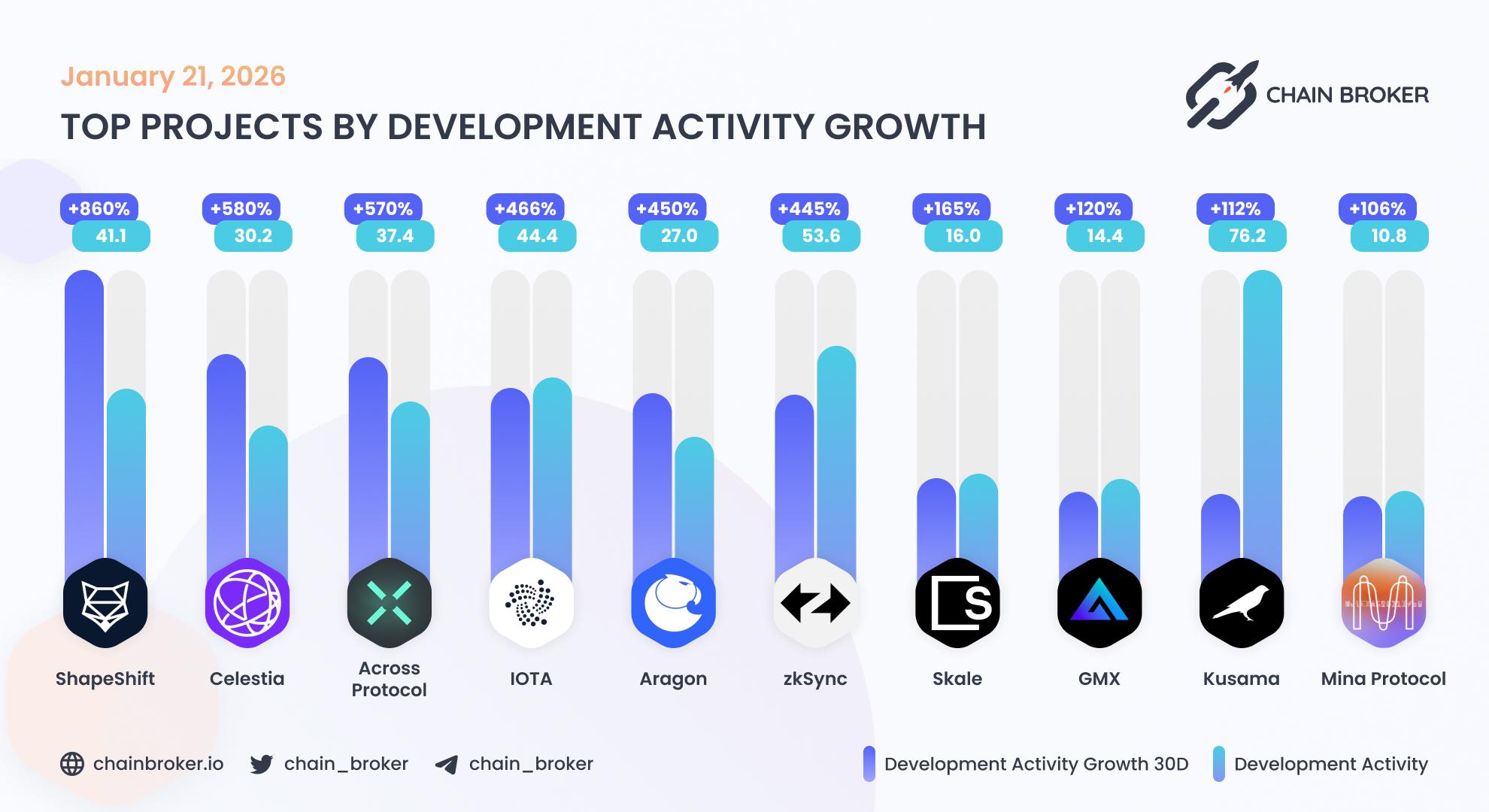Top projects by development activity Top projects by development activity