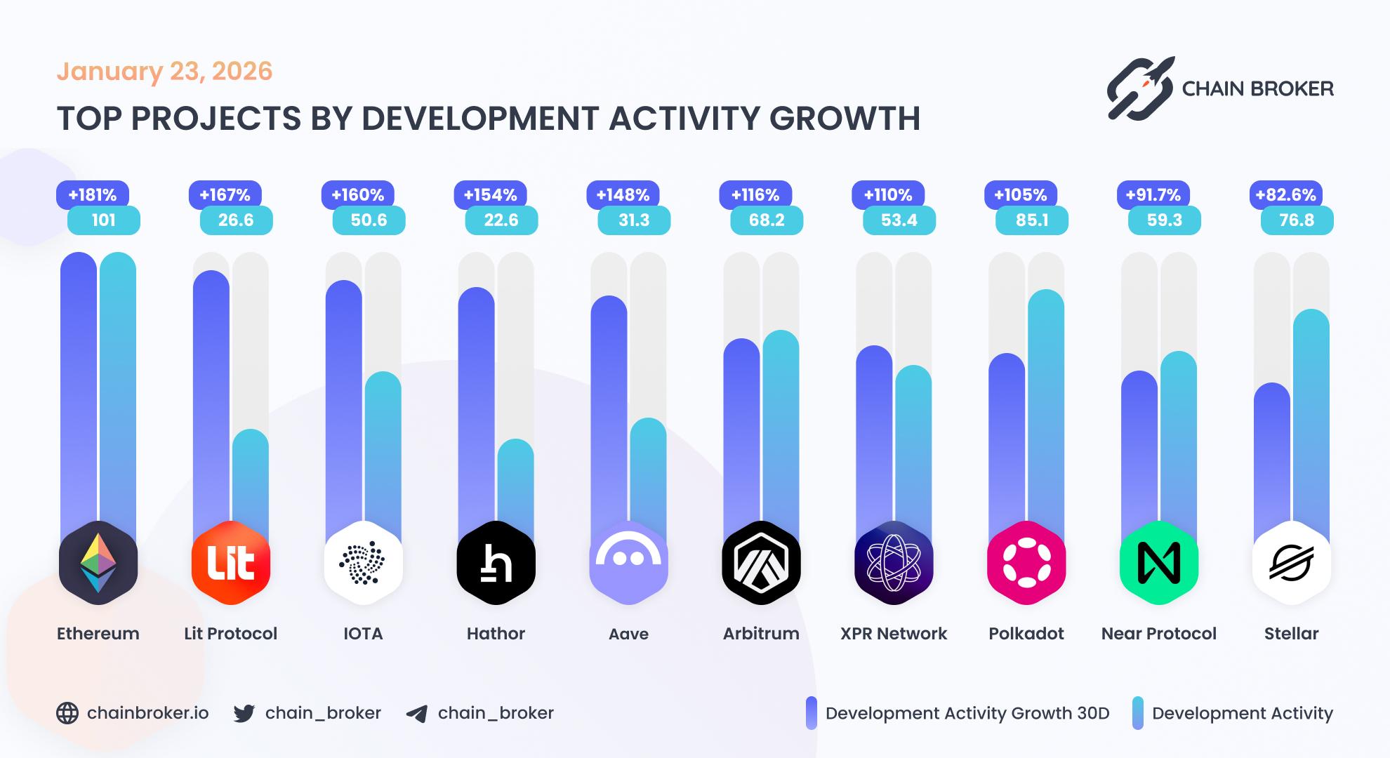 Top projects by development activity Top projects by development activity