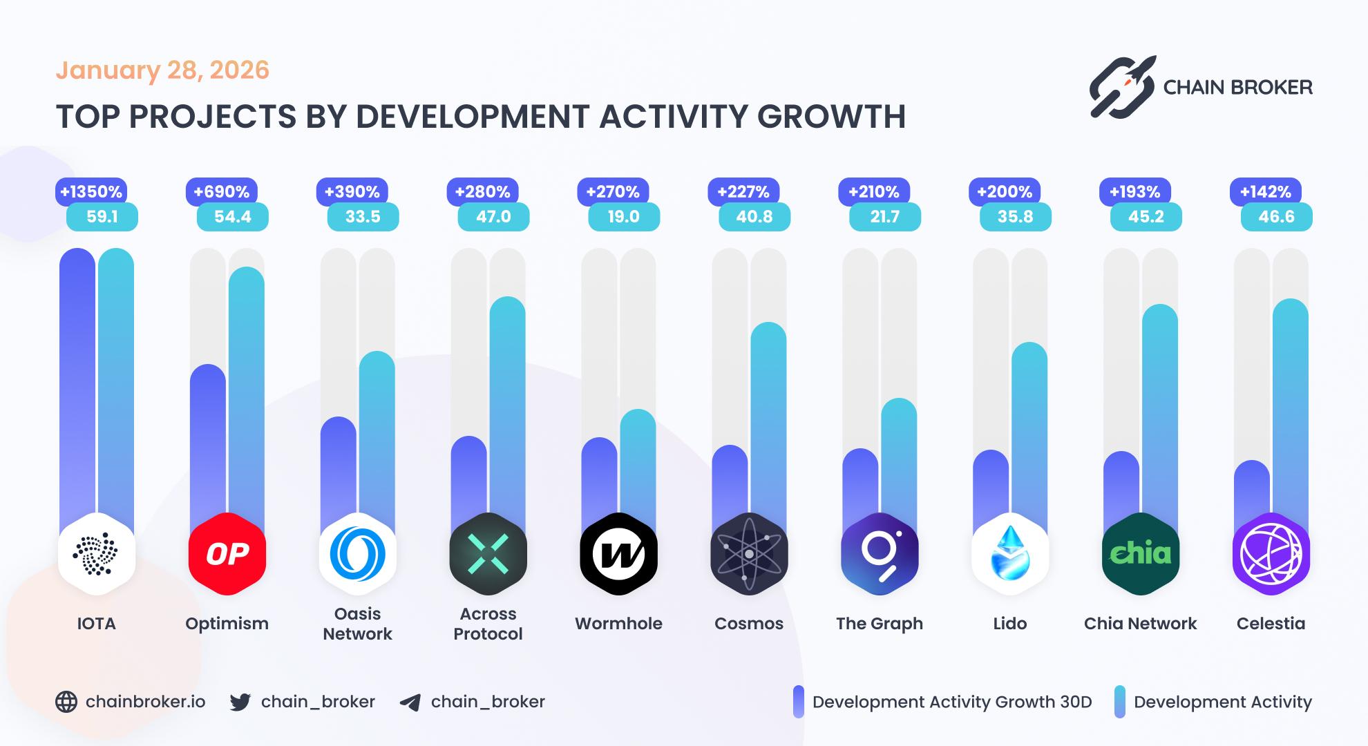 Top projects by development activity Top projects by development activity