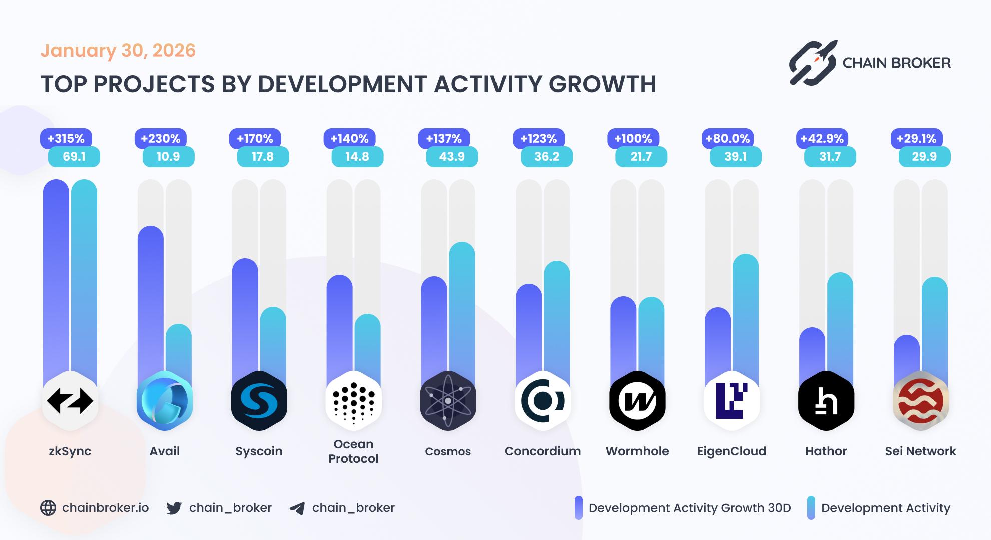 Top projects by development activity Top projects by development activity