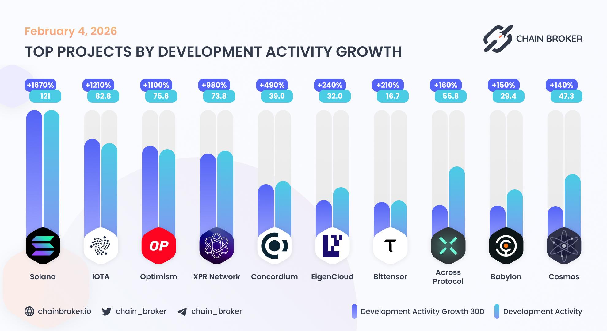 Top projects by development activity Top projects by development activity