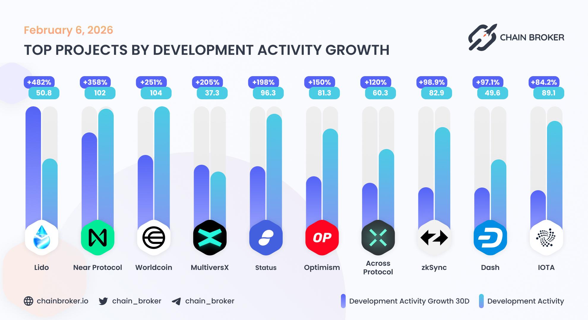 Top projects by development activity Top projects by development activity