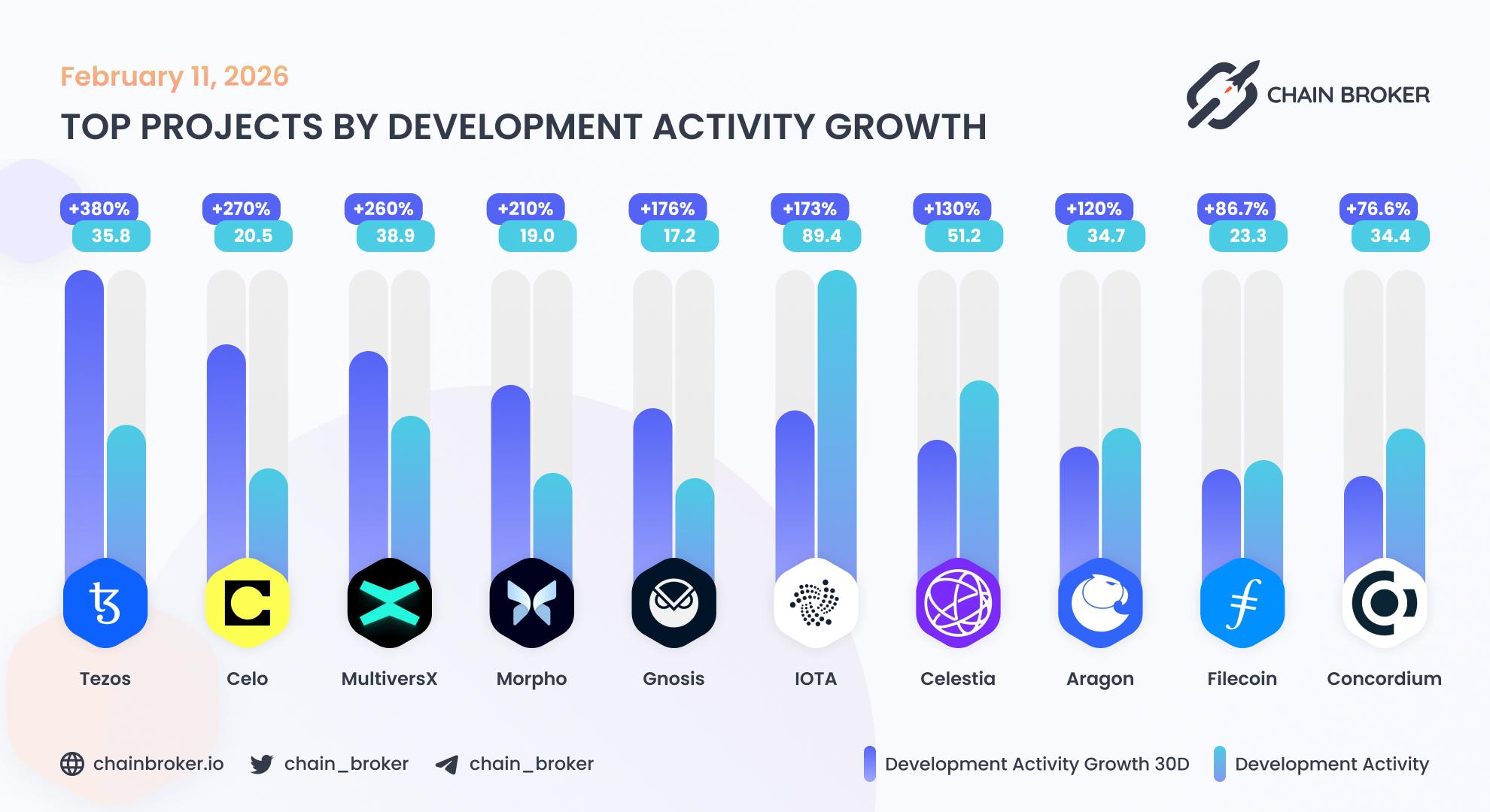 Top projects by development activity Top projects by development activity