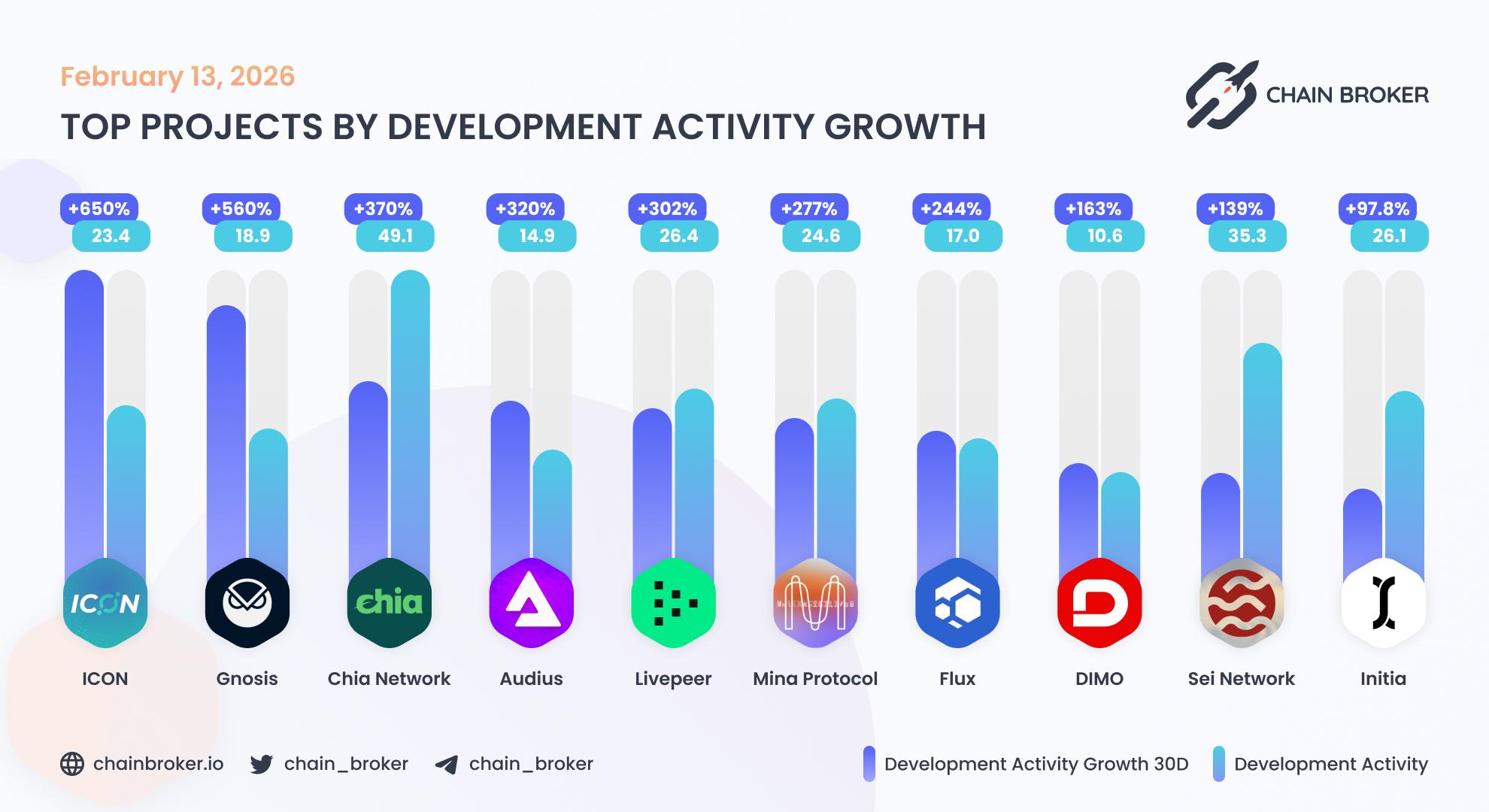 Top projects by development activity Top projects by development activity