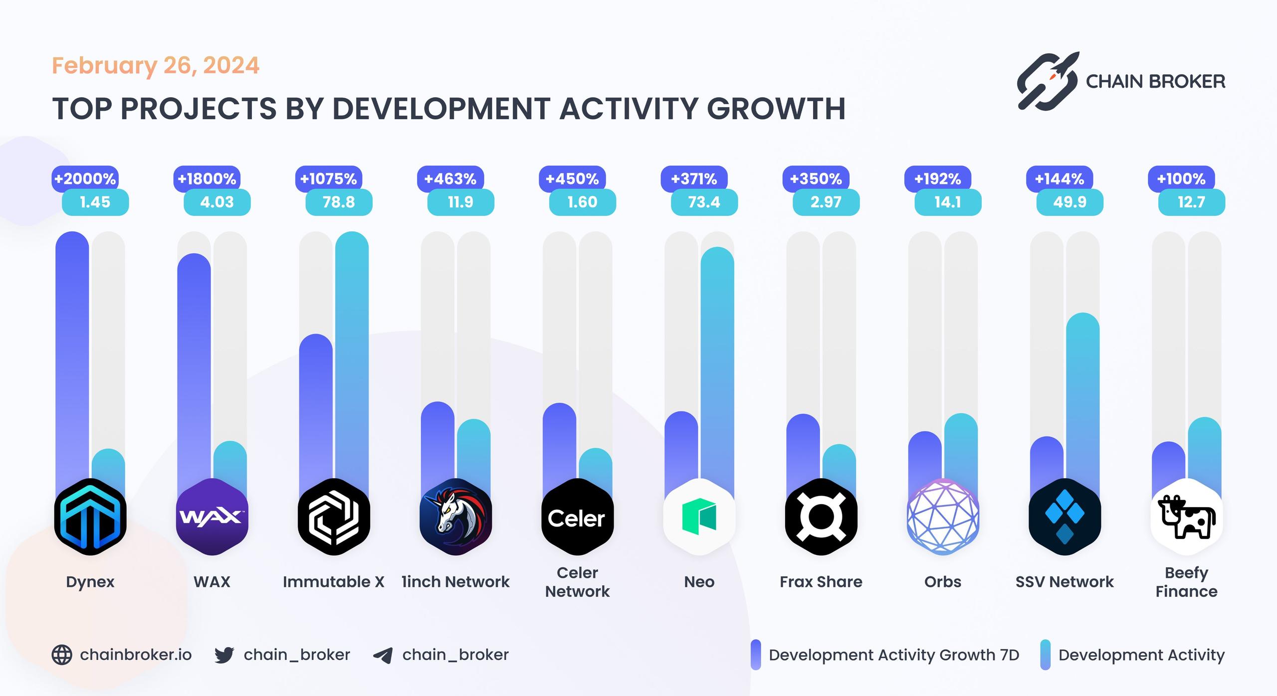 Top projects by development activity growth Top projects by development activity growth