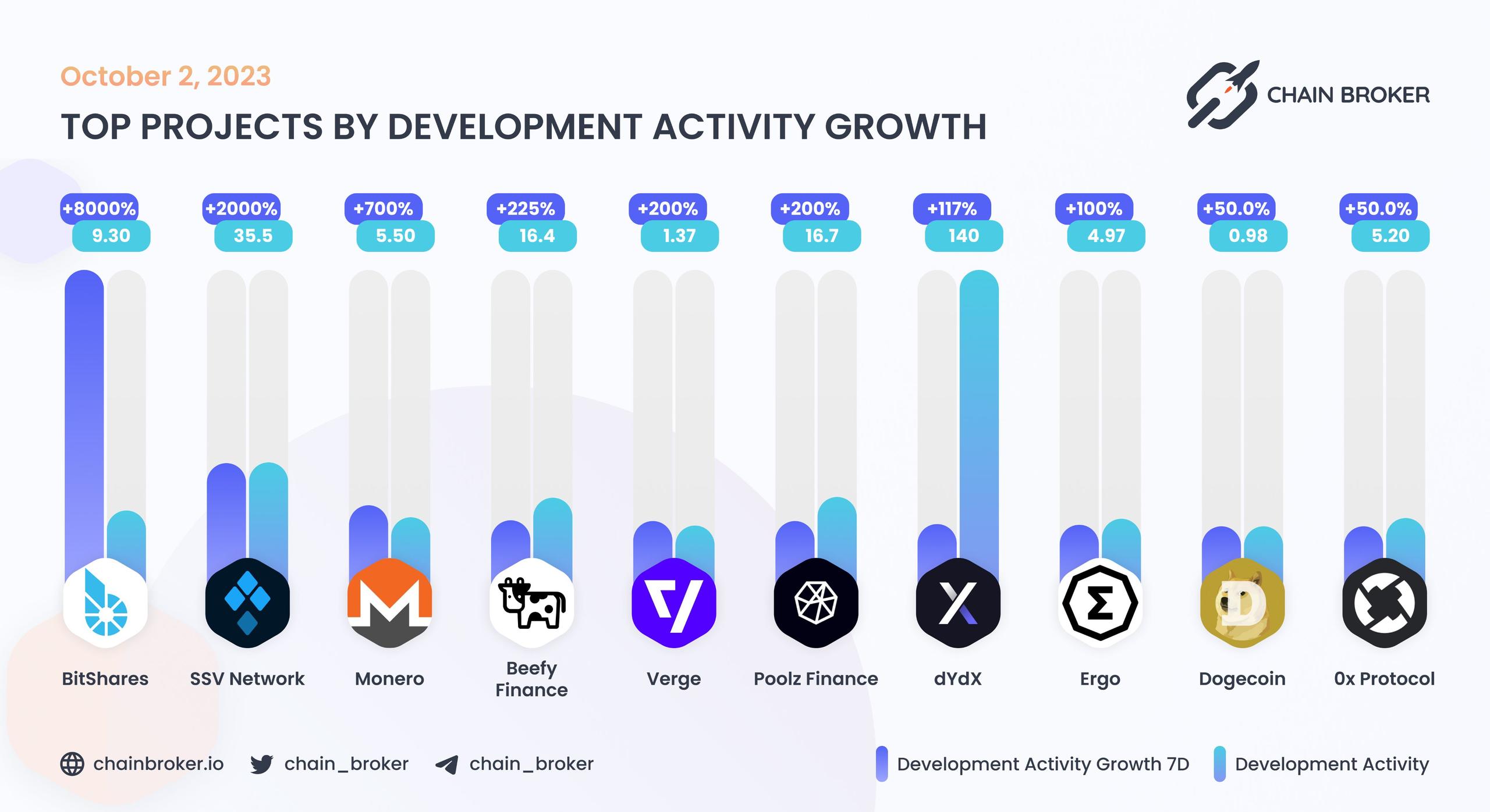 Top projects by development activity growth Top projects by development activity growth