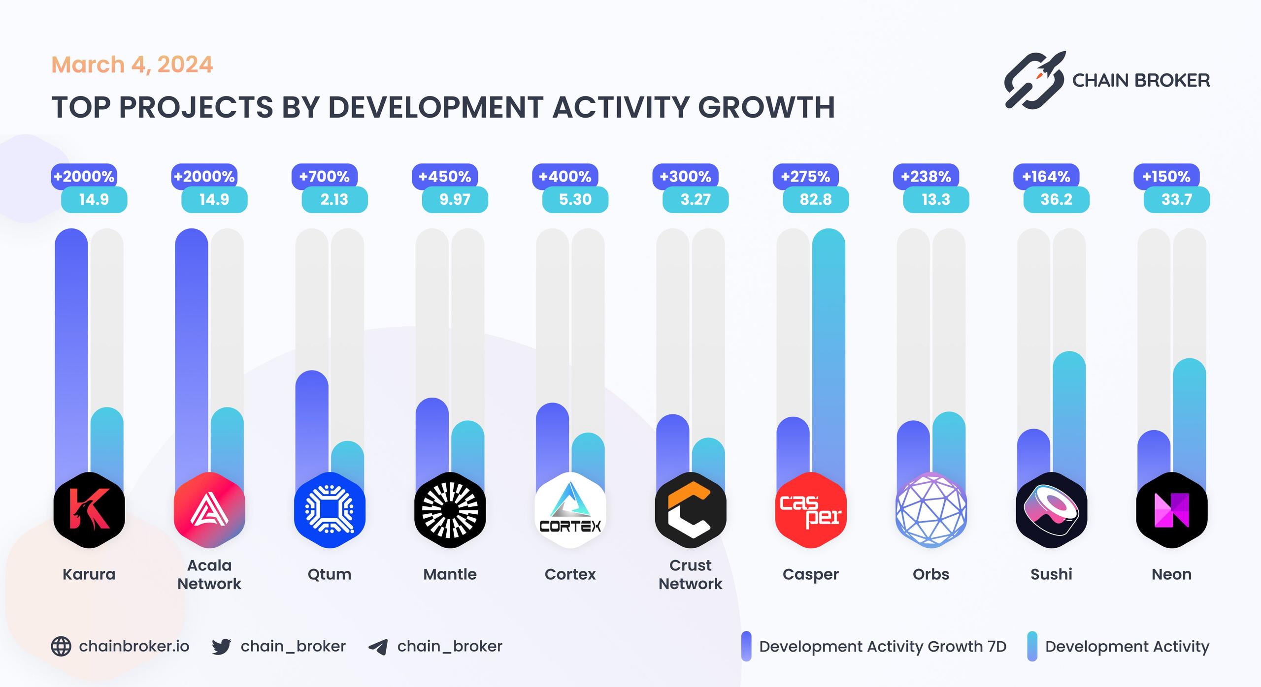Top projects by development activity growth Top projects by development activity growth