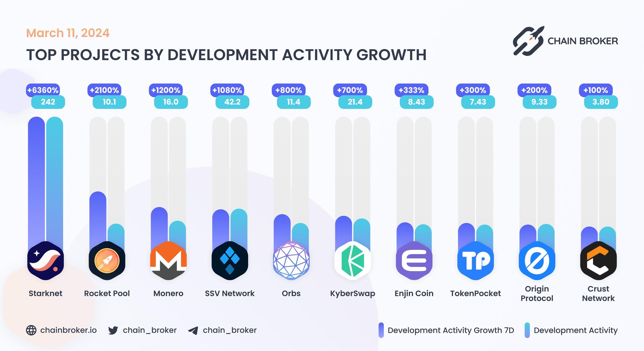 Top projects by development activity growth Top projects by development activity growth