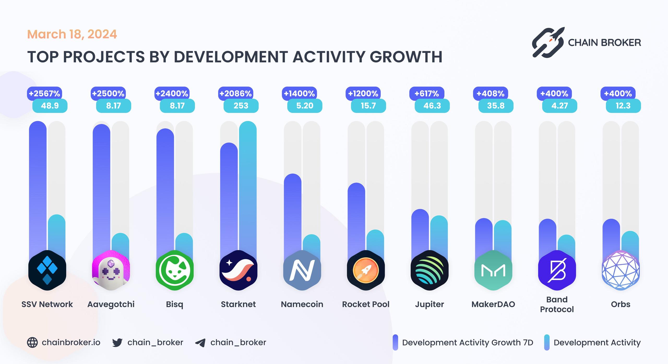 Top projects by development activity growth Top projects by development activity growth