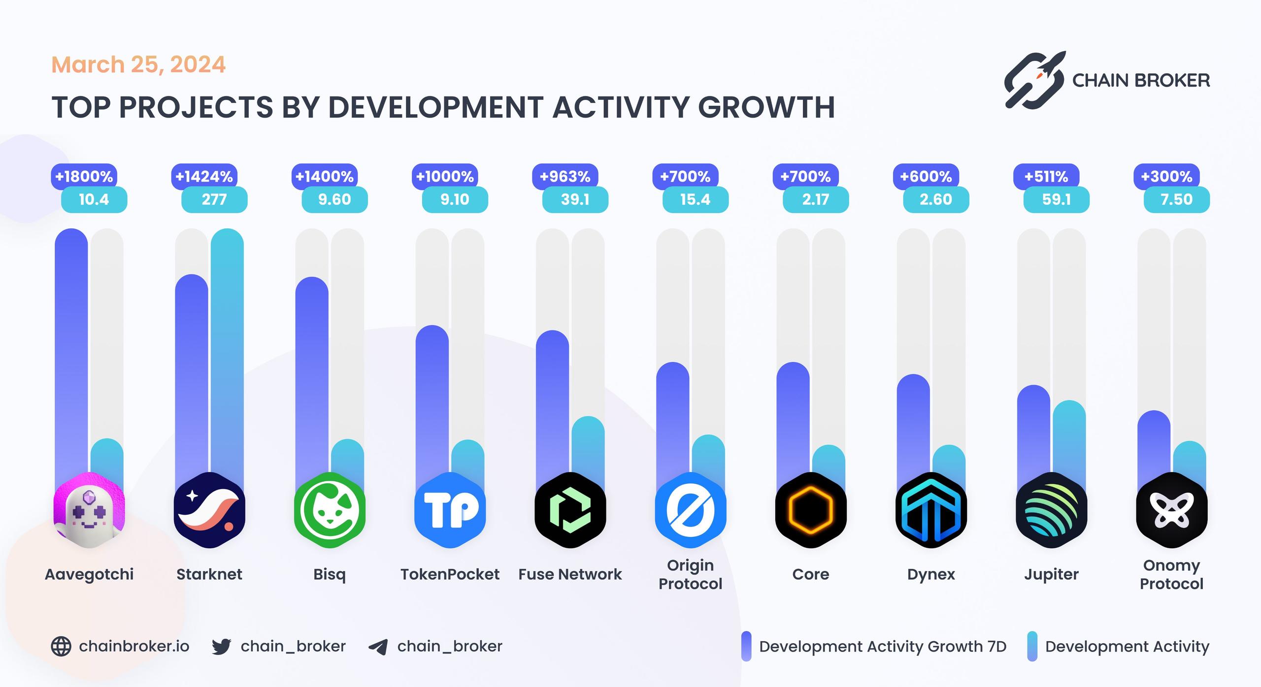 Top projects by development activity growth Top projects by development activity growth