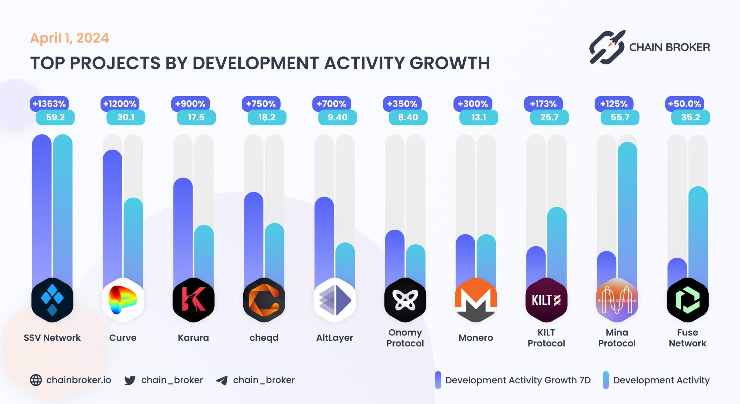 Top projects by development activity growth Top projects by development activity growth