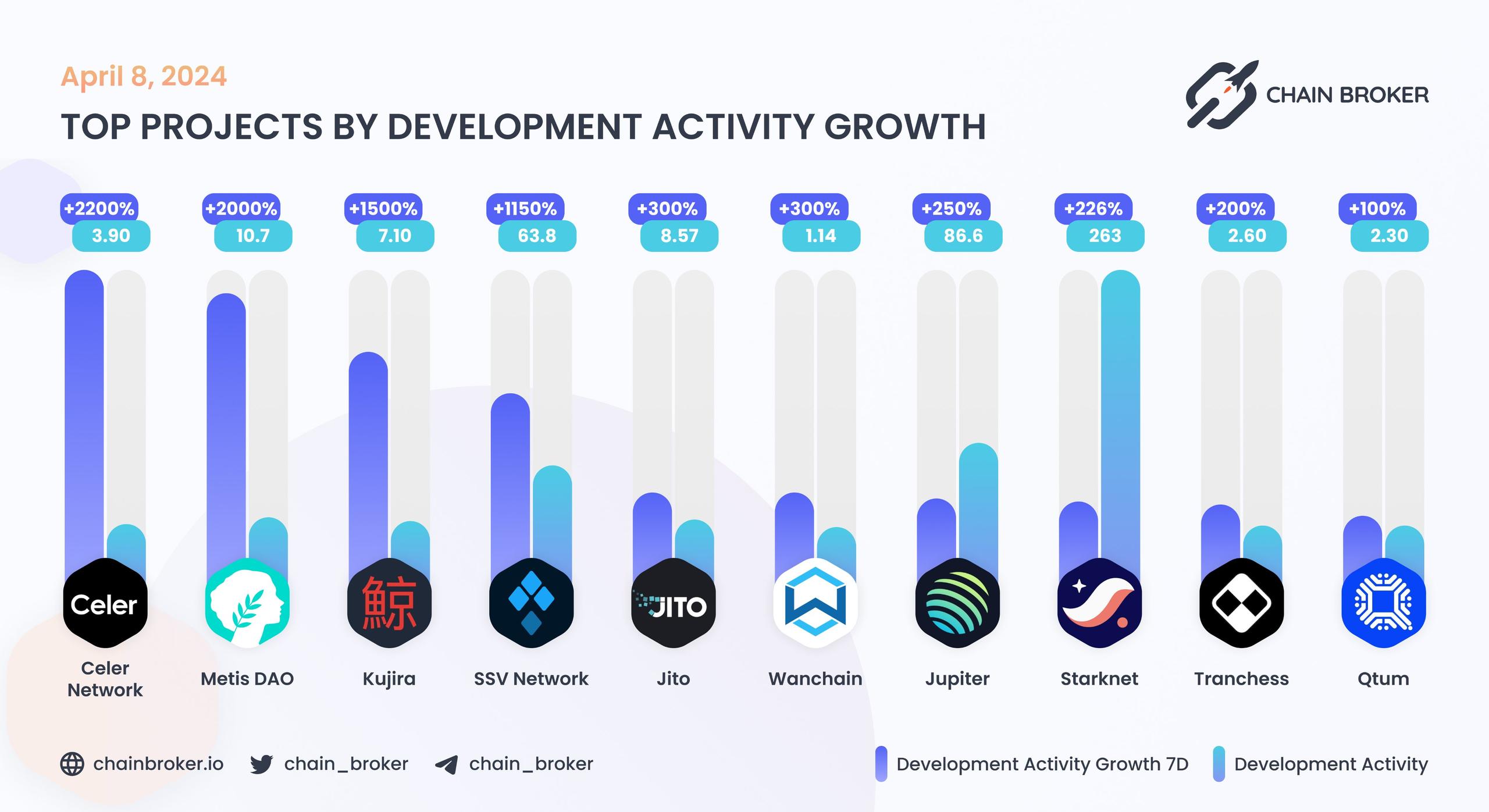 Top projects by development activity growth Top projects by development activity growth