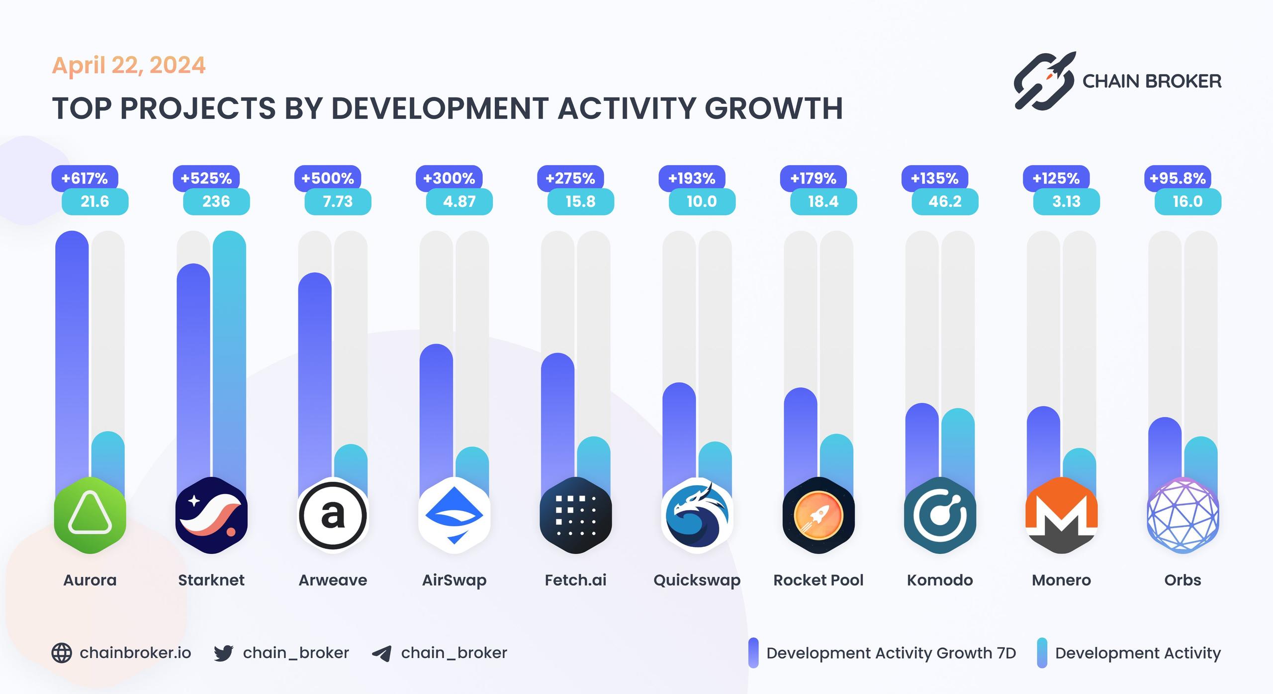 Top projects by development activity growth