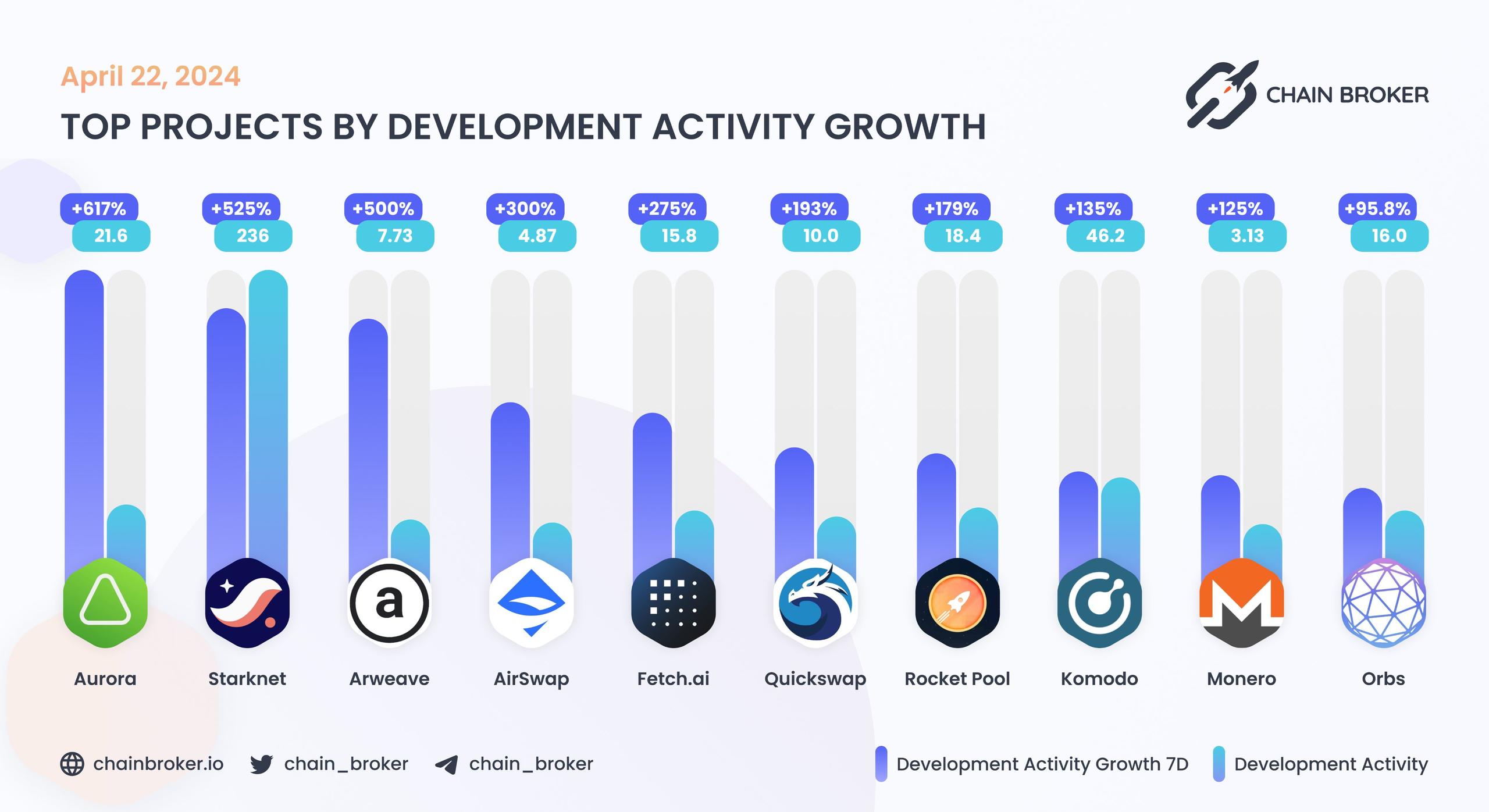 Top projects by development activity growth Top projects by development activity growth