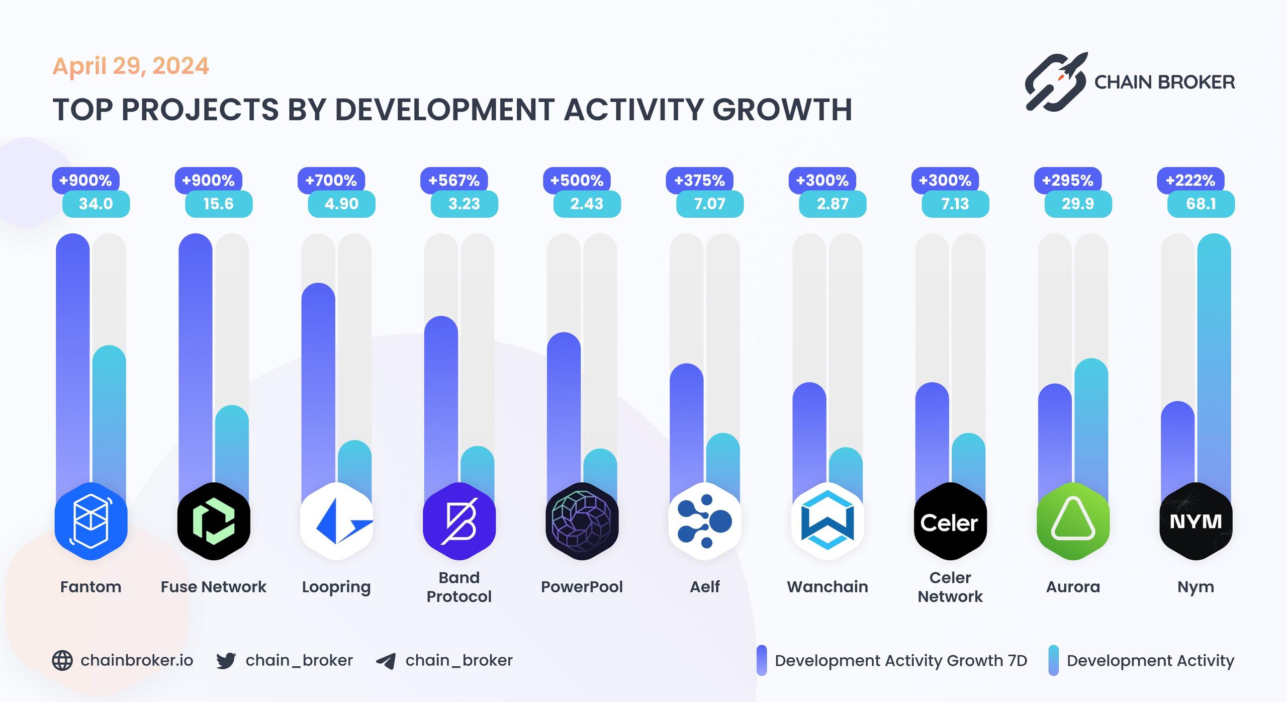Top projects by development activity growth Top projects by development activity growth